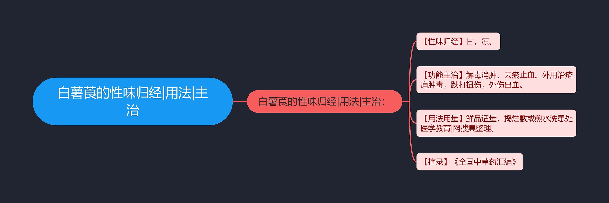 白薯莨的性味归经|用法|主治思维导图