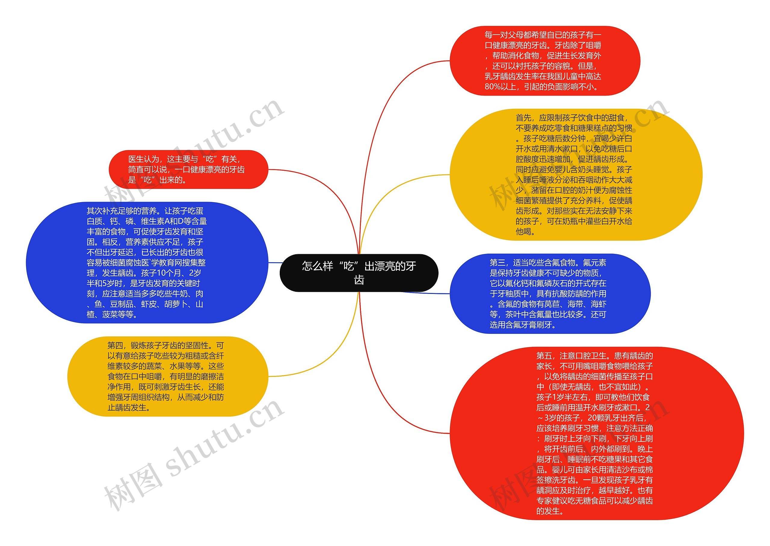 怎么样“吃”出漂亮的牙齿思维导图