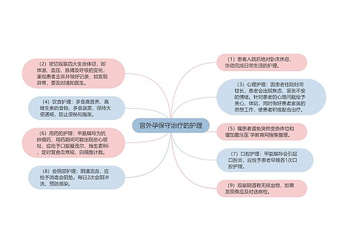 宫外孕保守治疗的护理