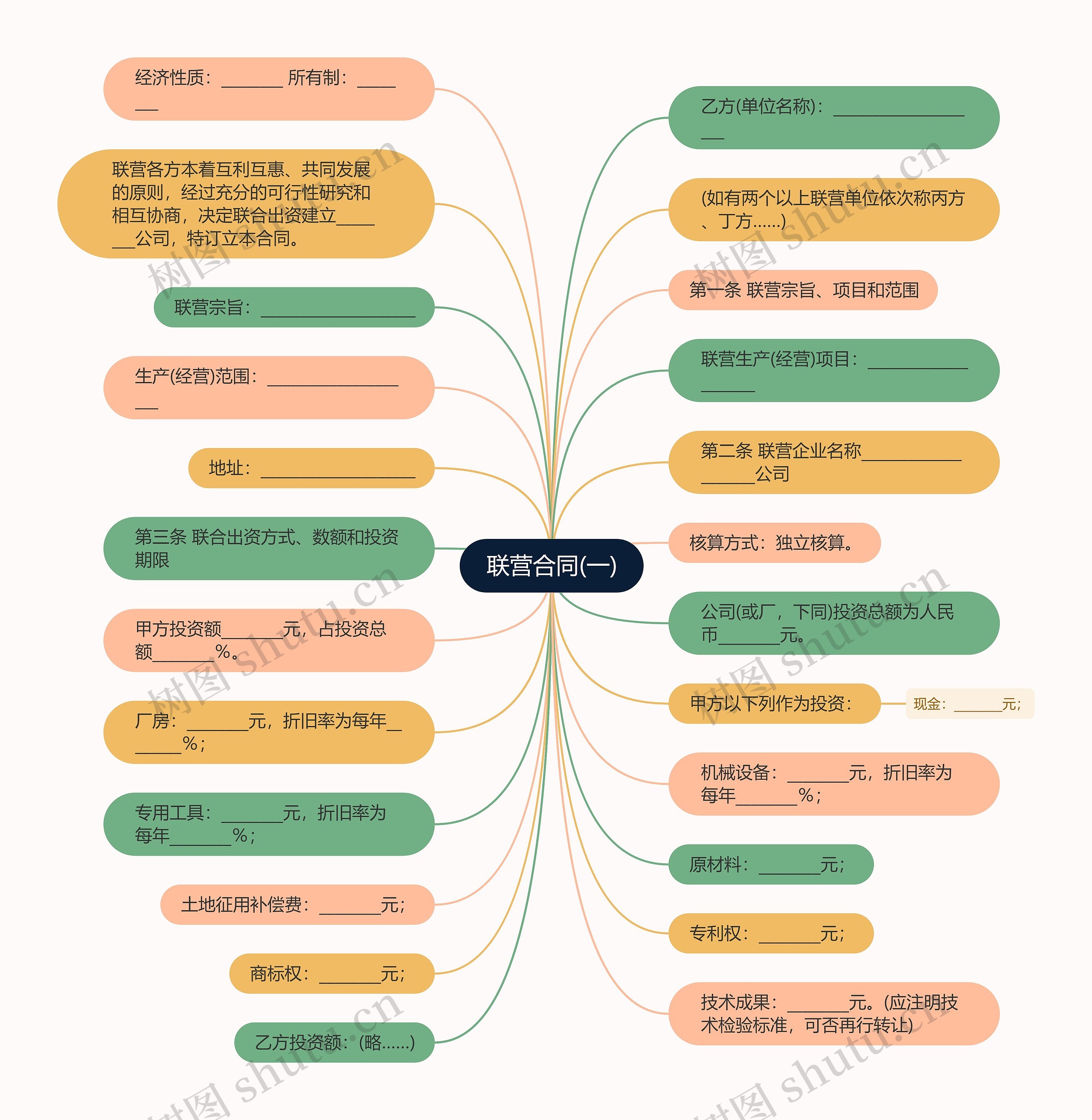 联营合同(一)思维导图