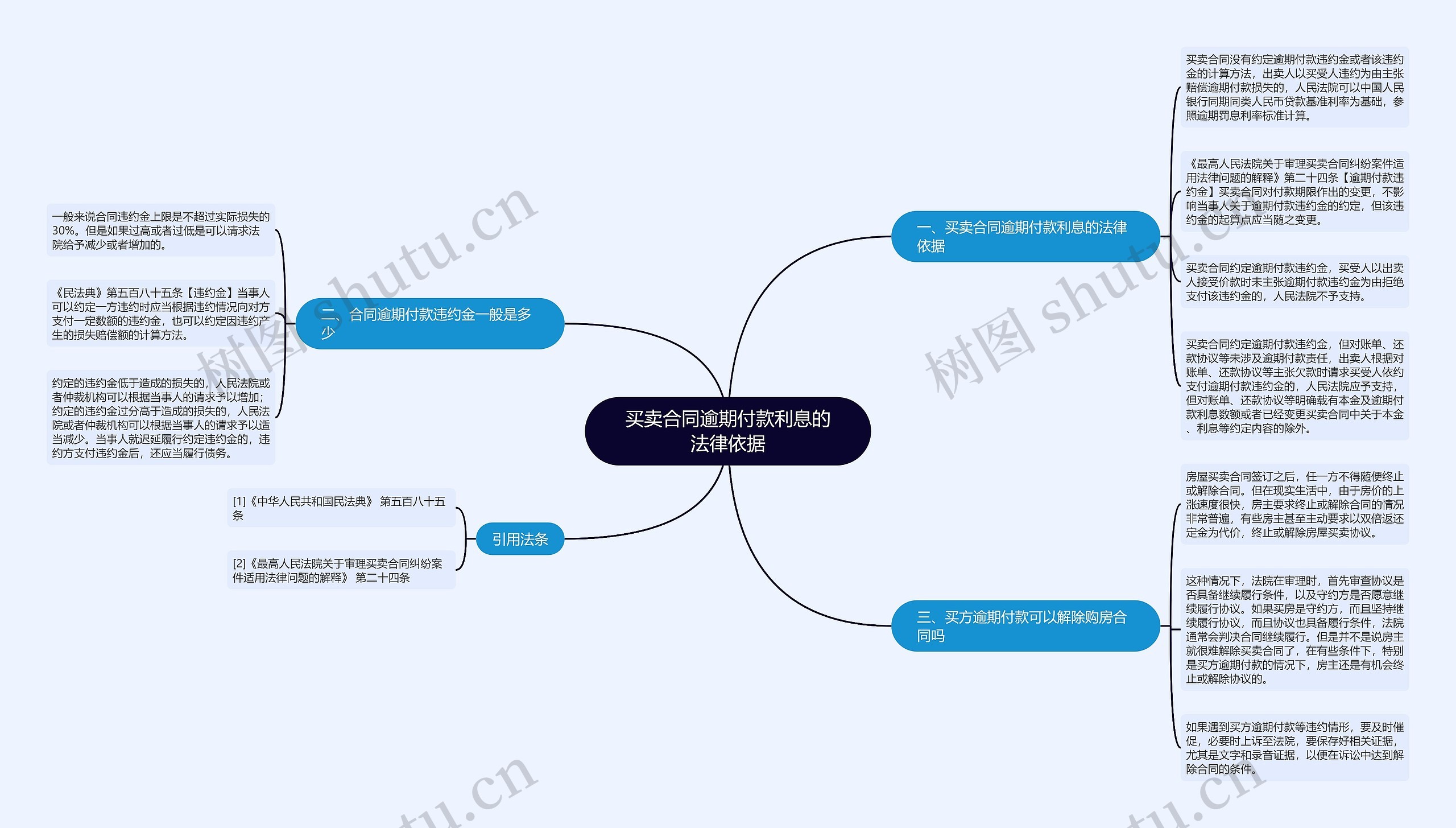 买卖合同逾期付款利息的法律依据思维导图