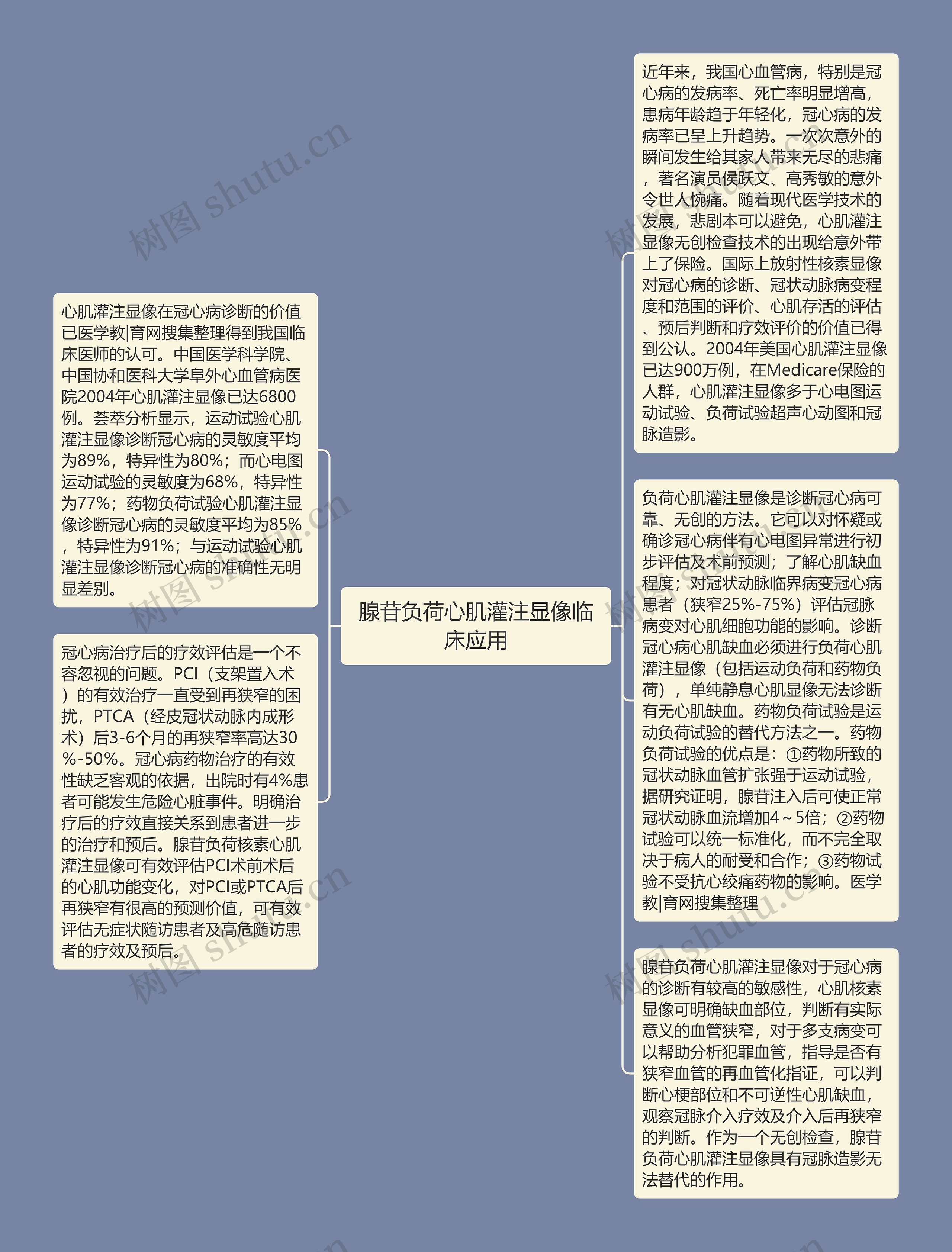 腺苷负荷心肌灌注显像临床应用思维导图