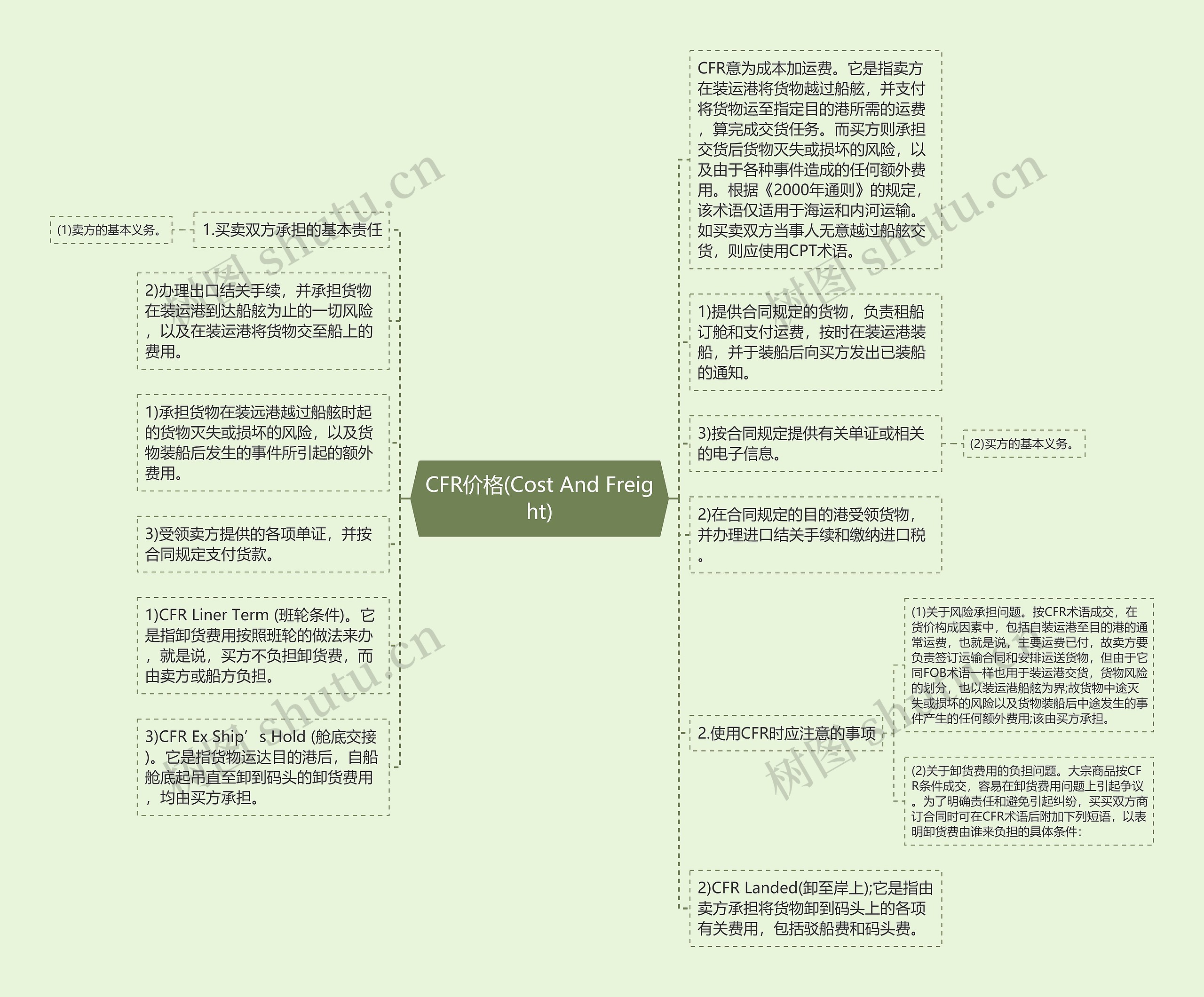 CFR价格(Cost And Freight)思维导图