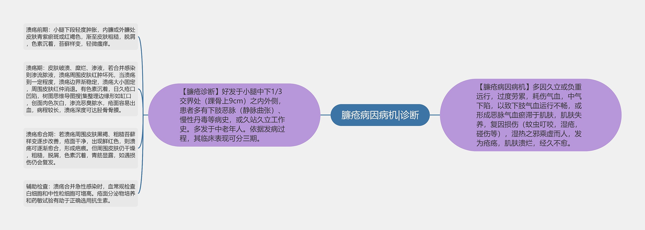 臁疮病因病机|诊断思维导图