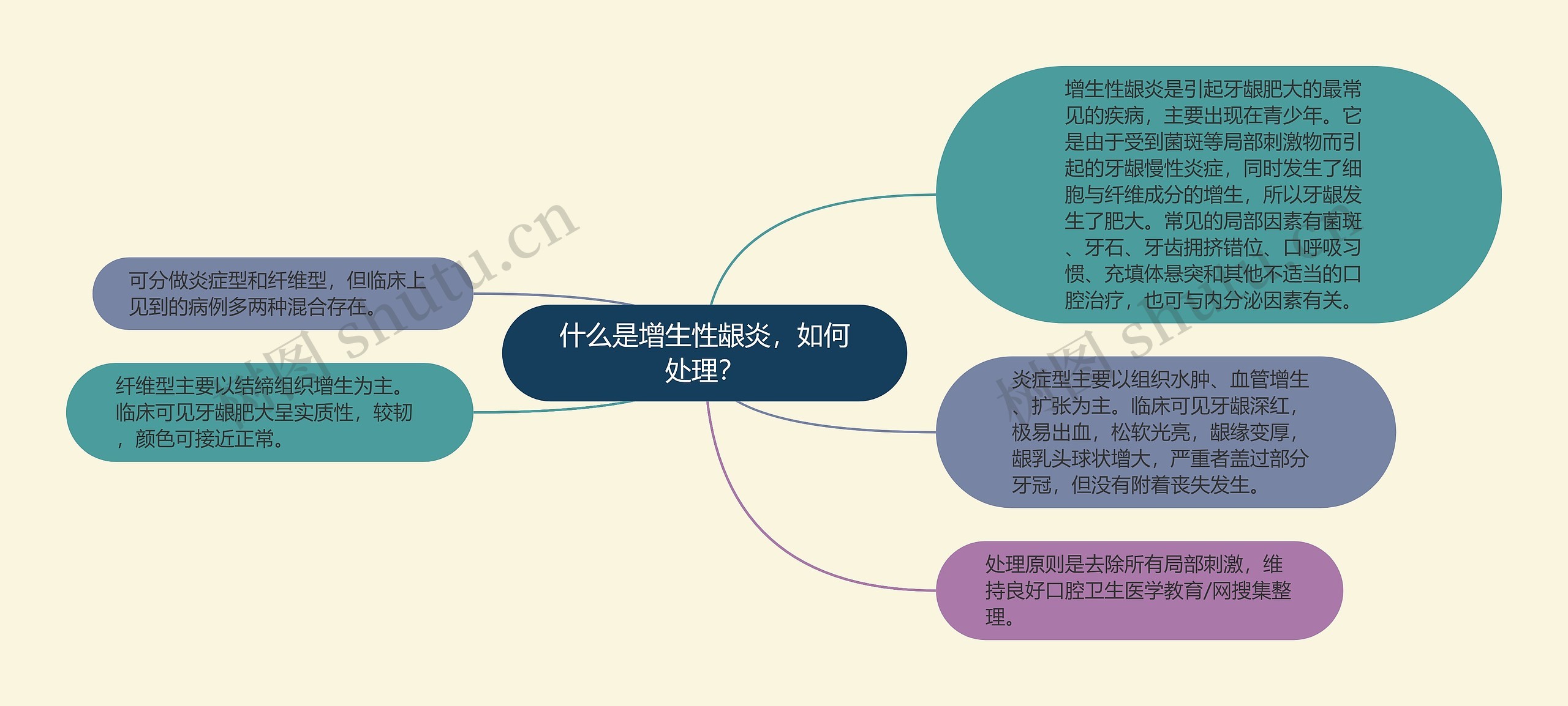 什么是增生性龈炎，如何处理？思维导图