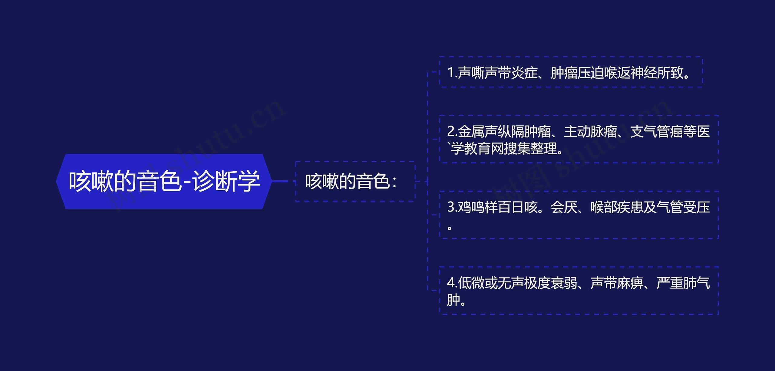 咳嗽的音色-诊断学