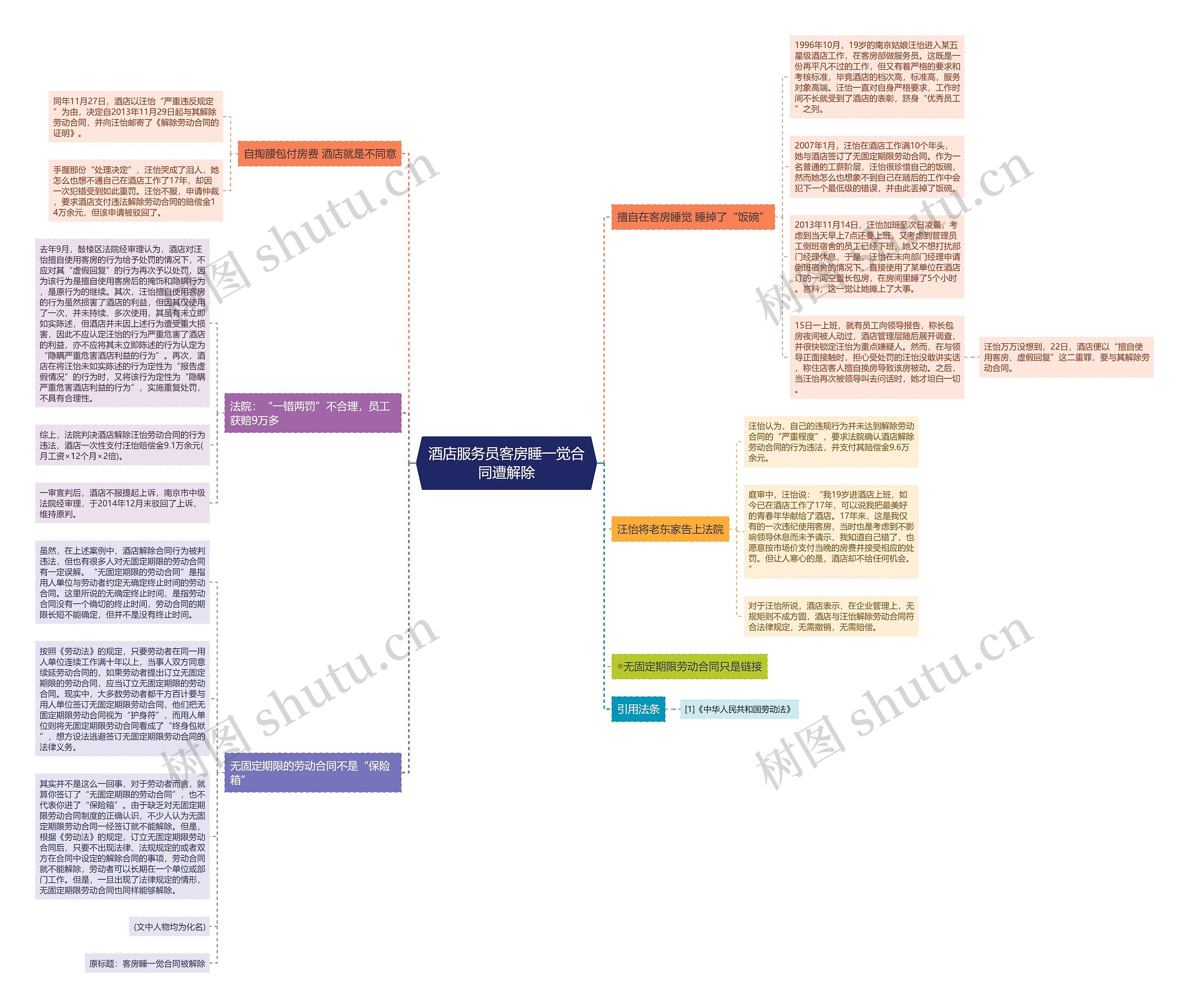 酒店服务员客房睡一觉合同遭解除思维导图