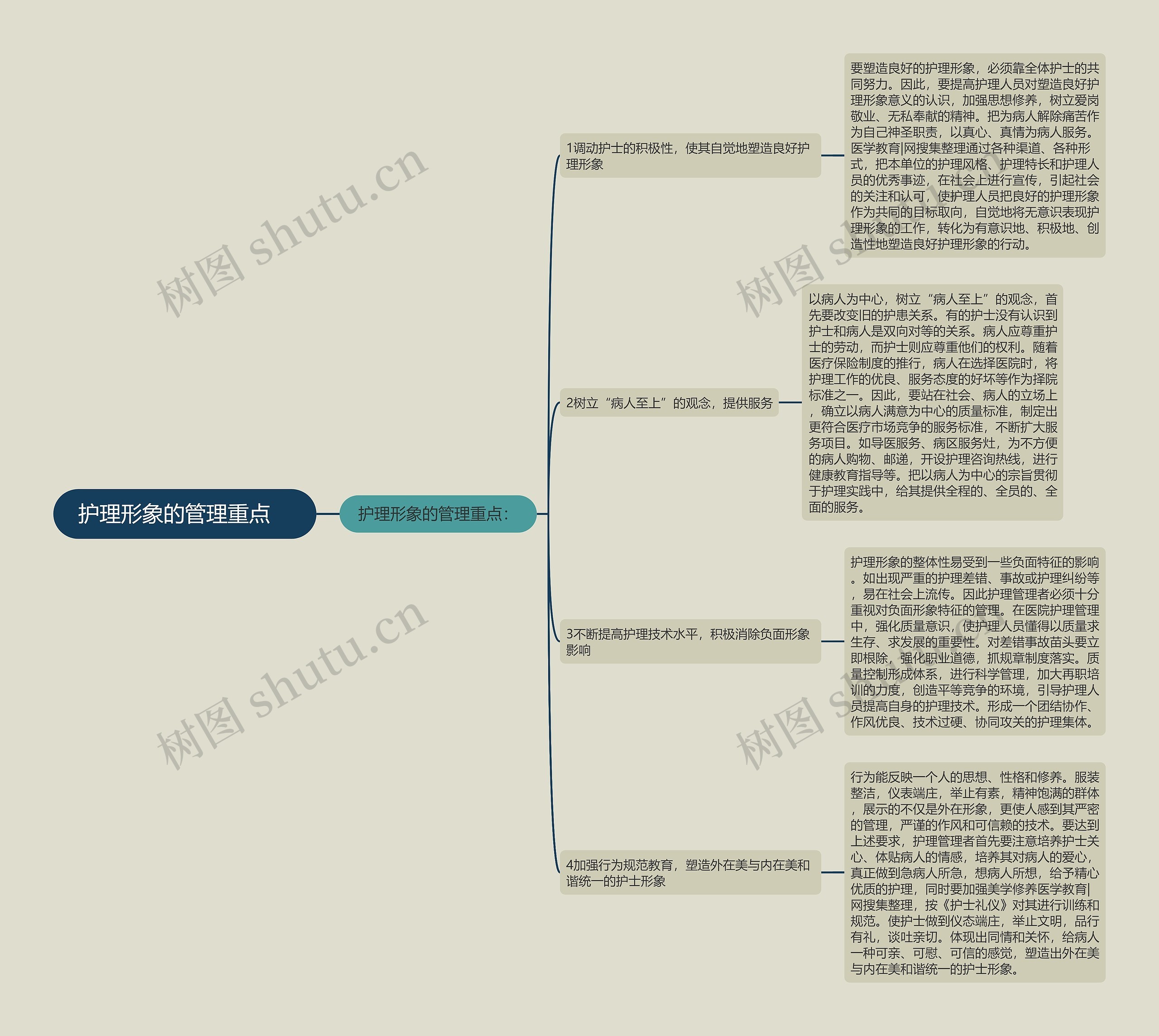 护理形象的管理重点　思维导图