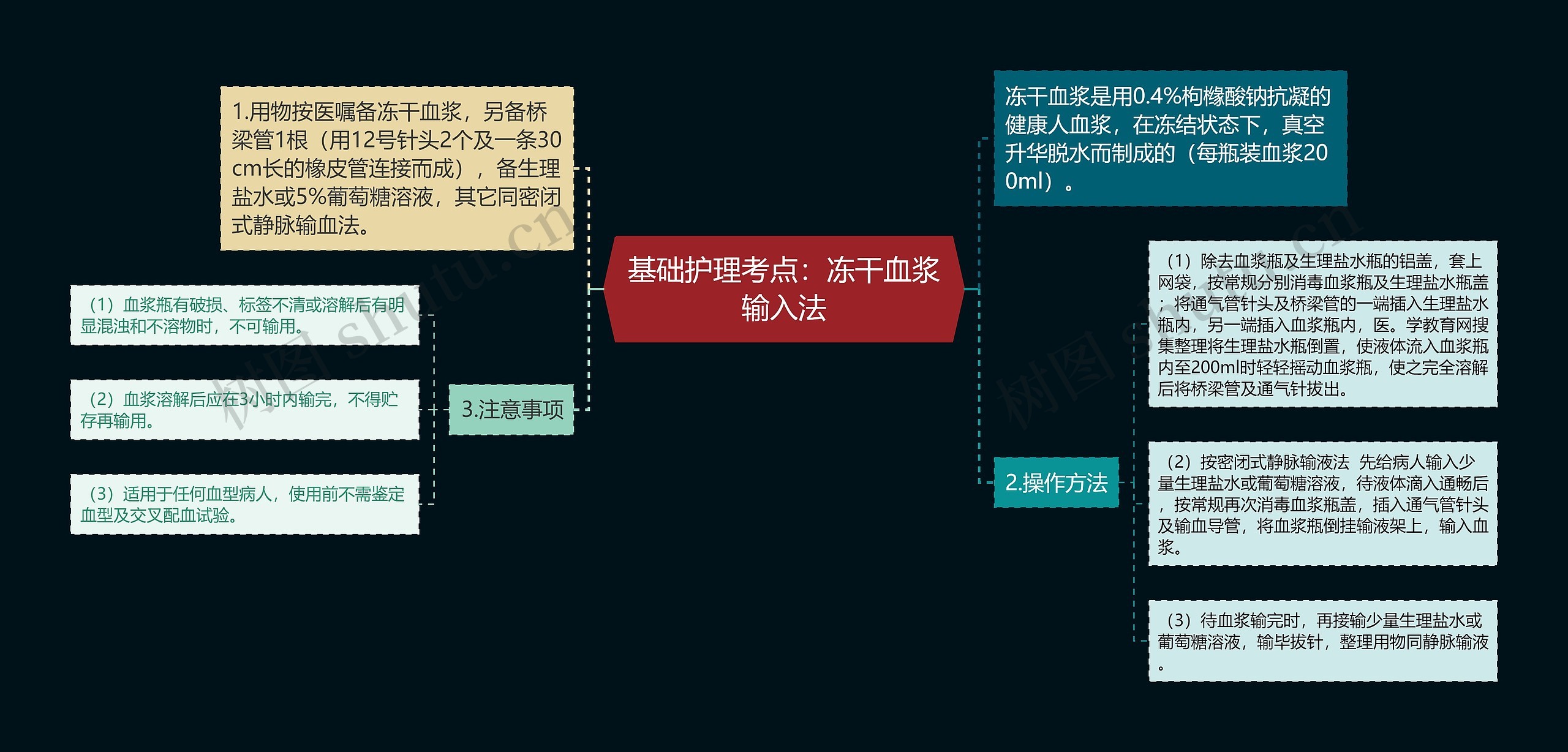 基础护理考点：冻干血浆输入法思维导图