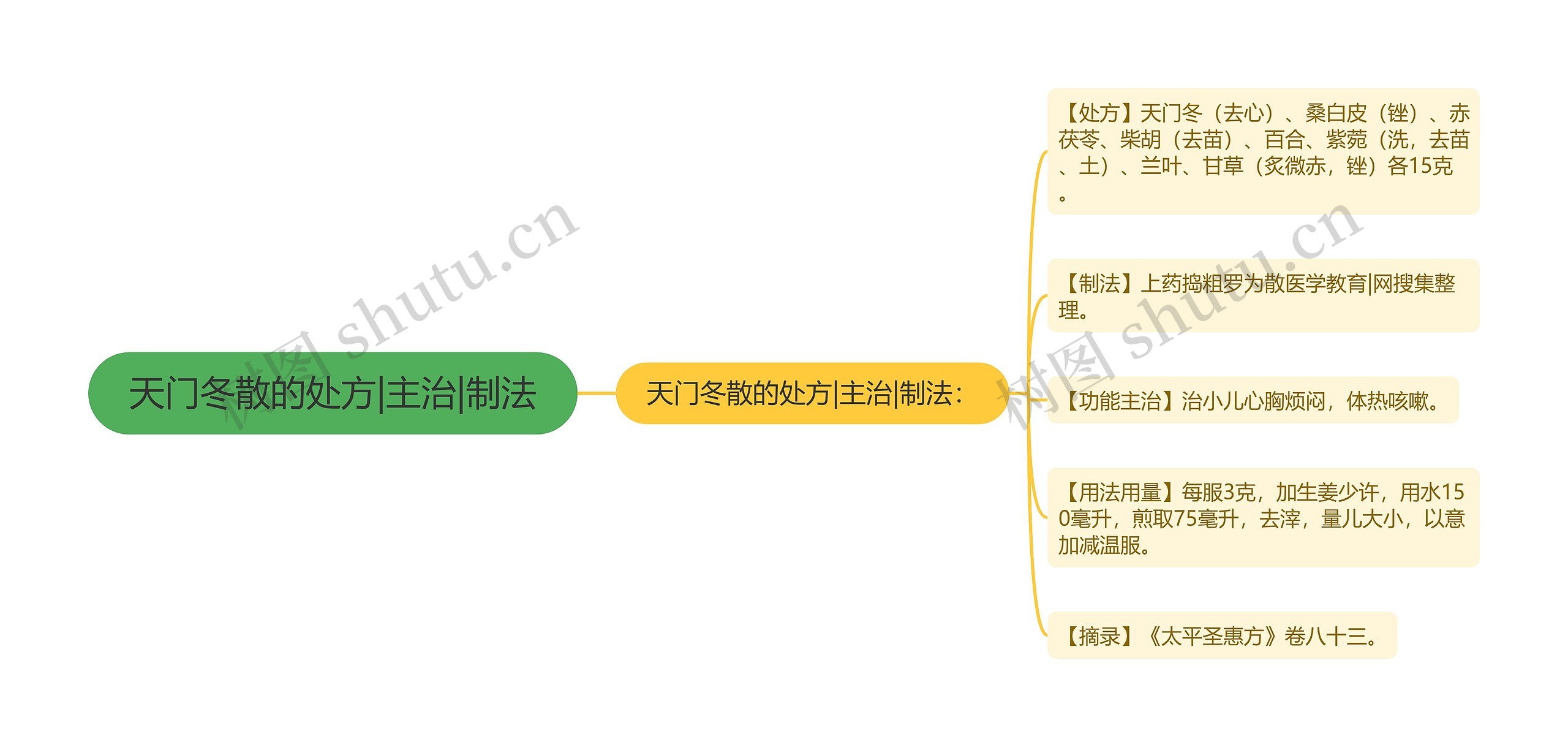 天门冬散的处方|主治|制法思维导图