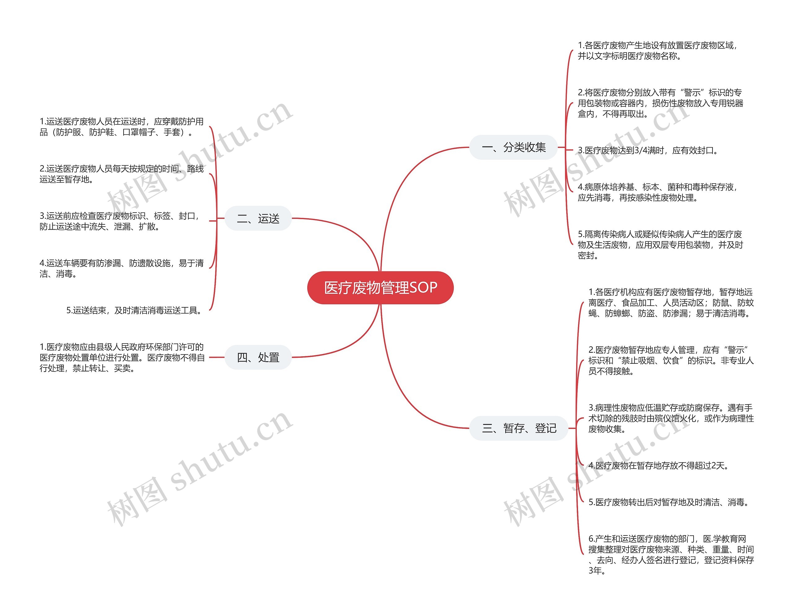 医疗废物管理SOP 医疗废物管理SOP