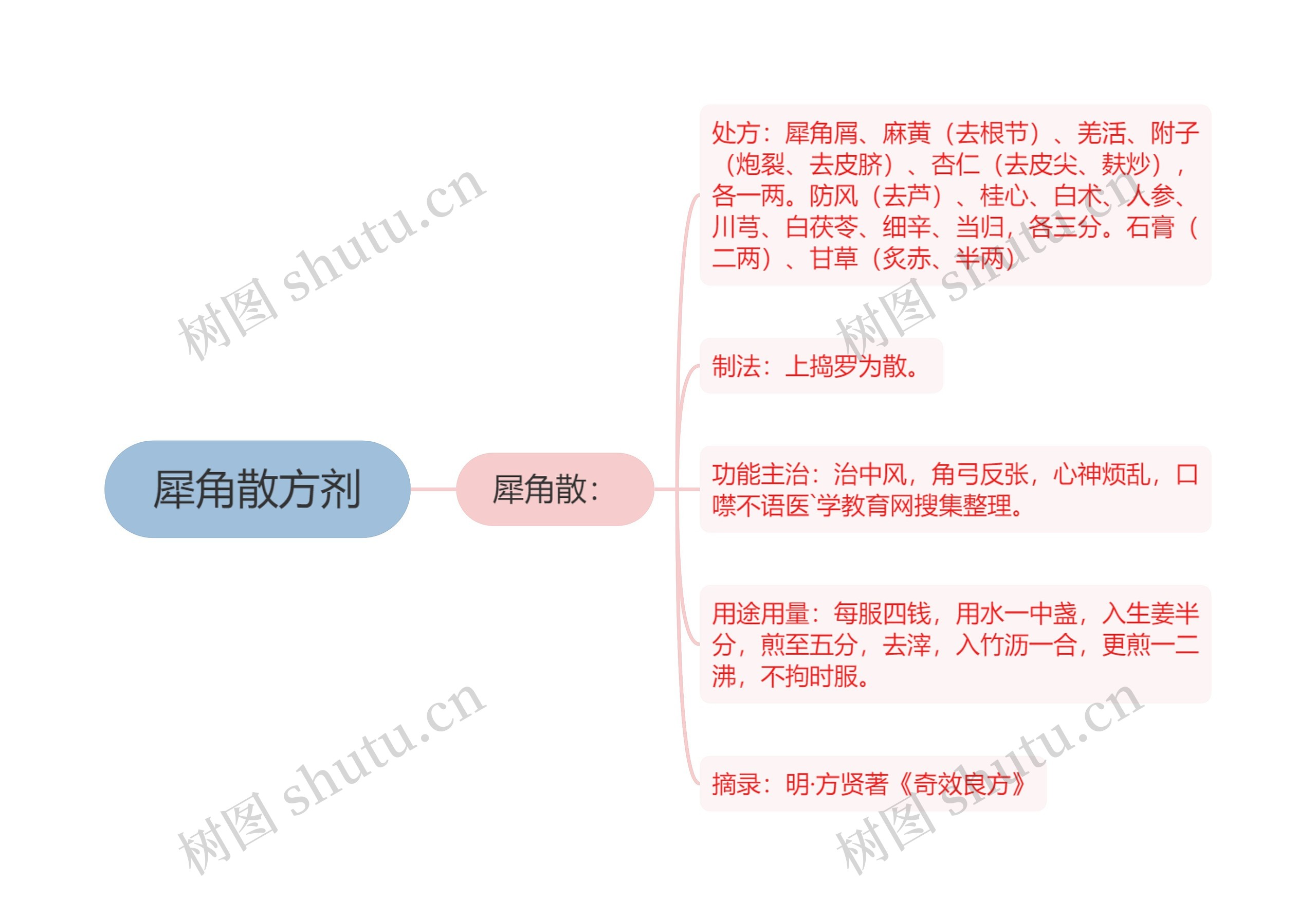 犀角散方剂思维导图