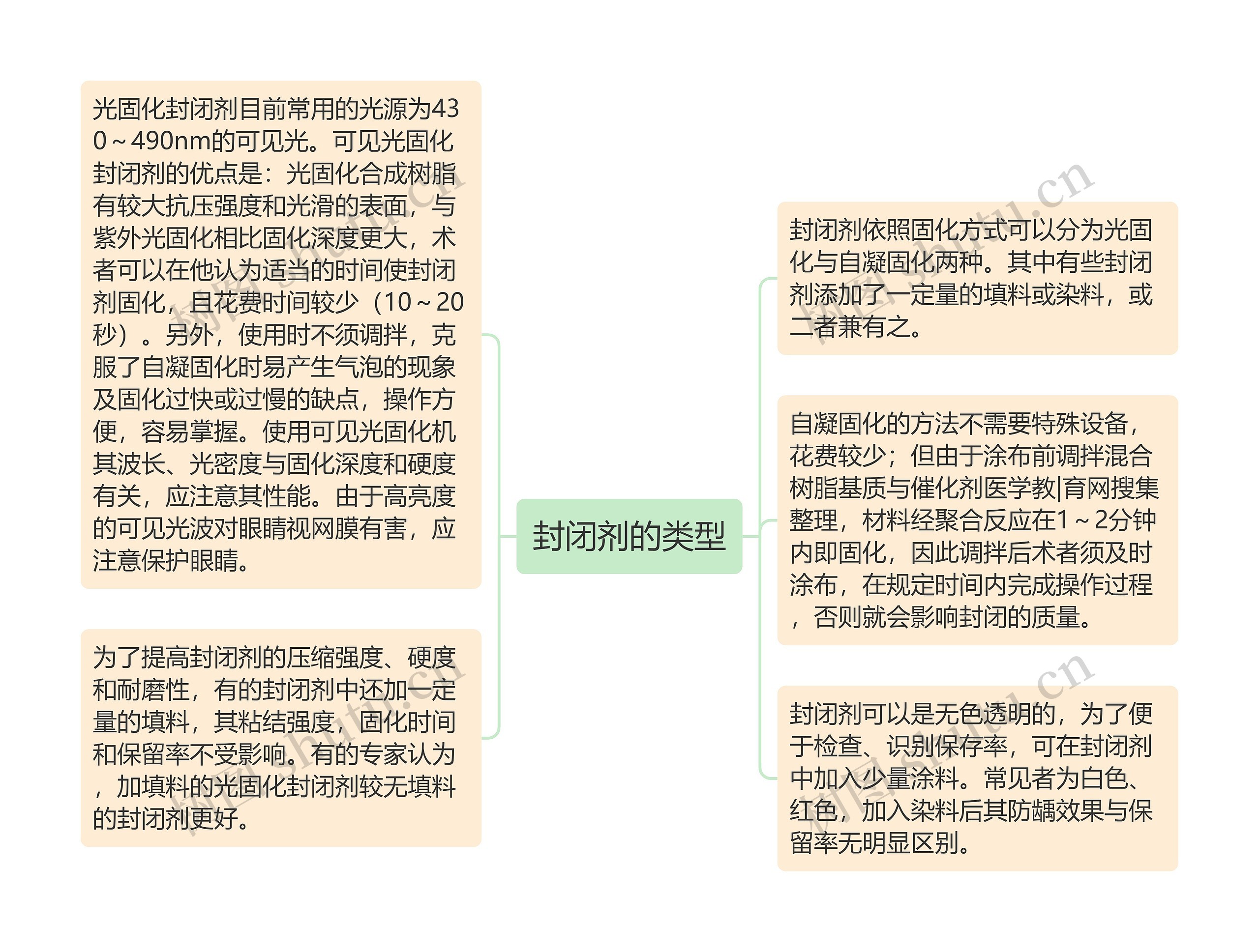 封闭剂的类型