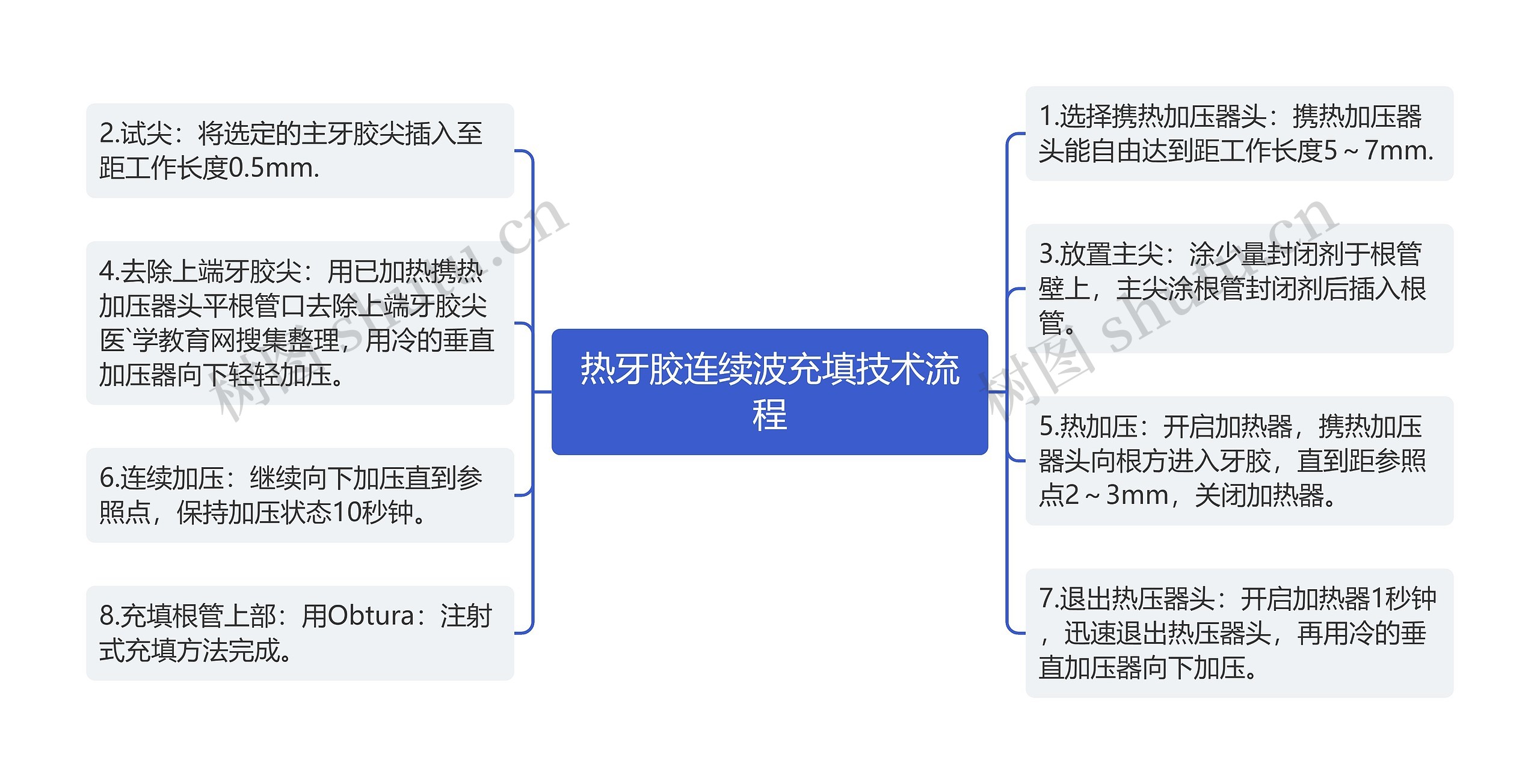 热牙胶连续波充填技术流程 热牙胶连续波充填技术流程