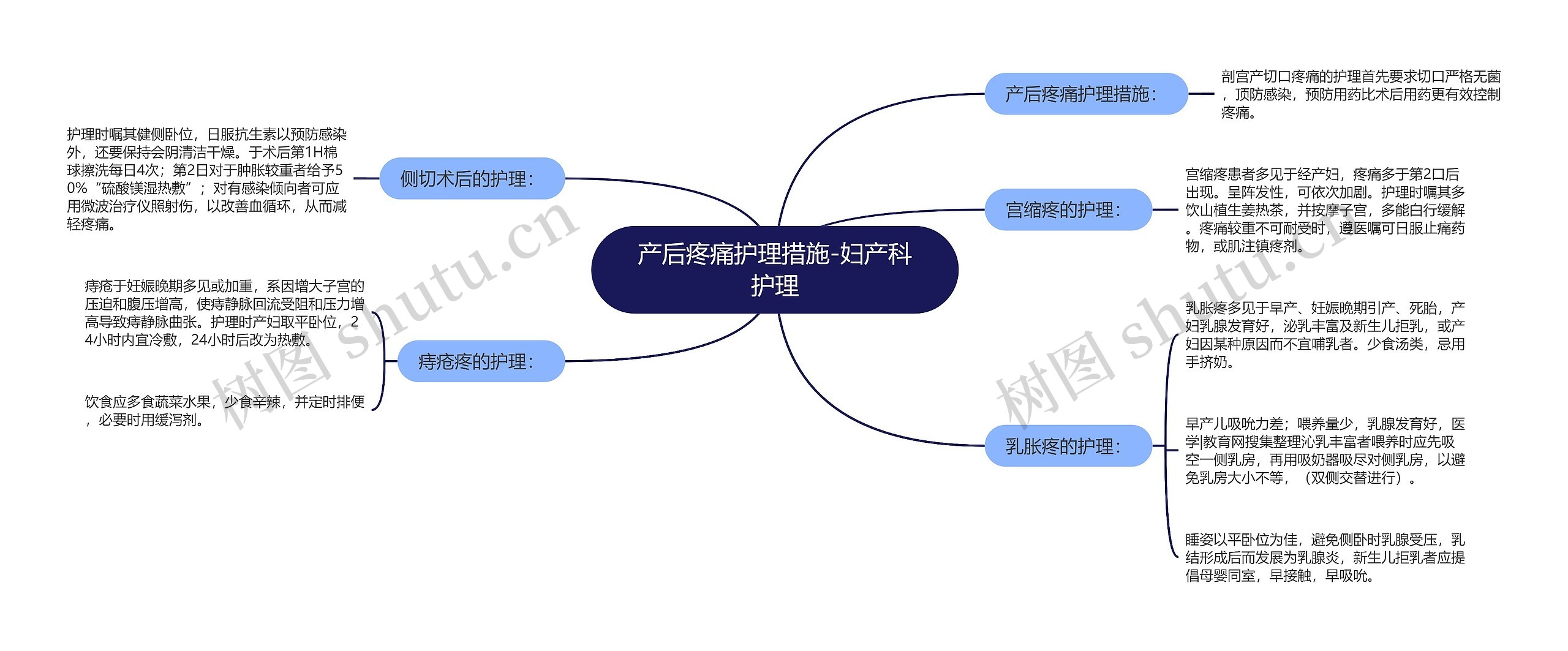 产后疼痛护理措施-妇产科护理思维导图