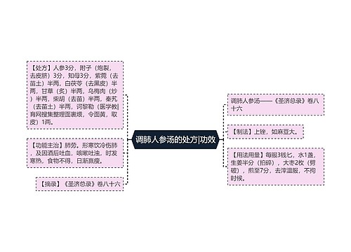 调肺人参汤的处方|功效