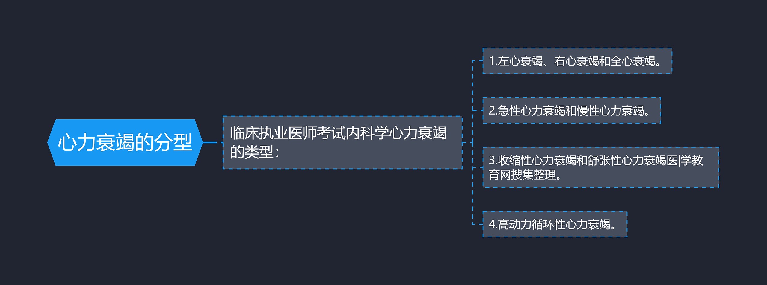 心力衰竭的分型思维导图