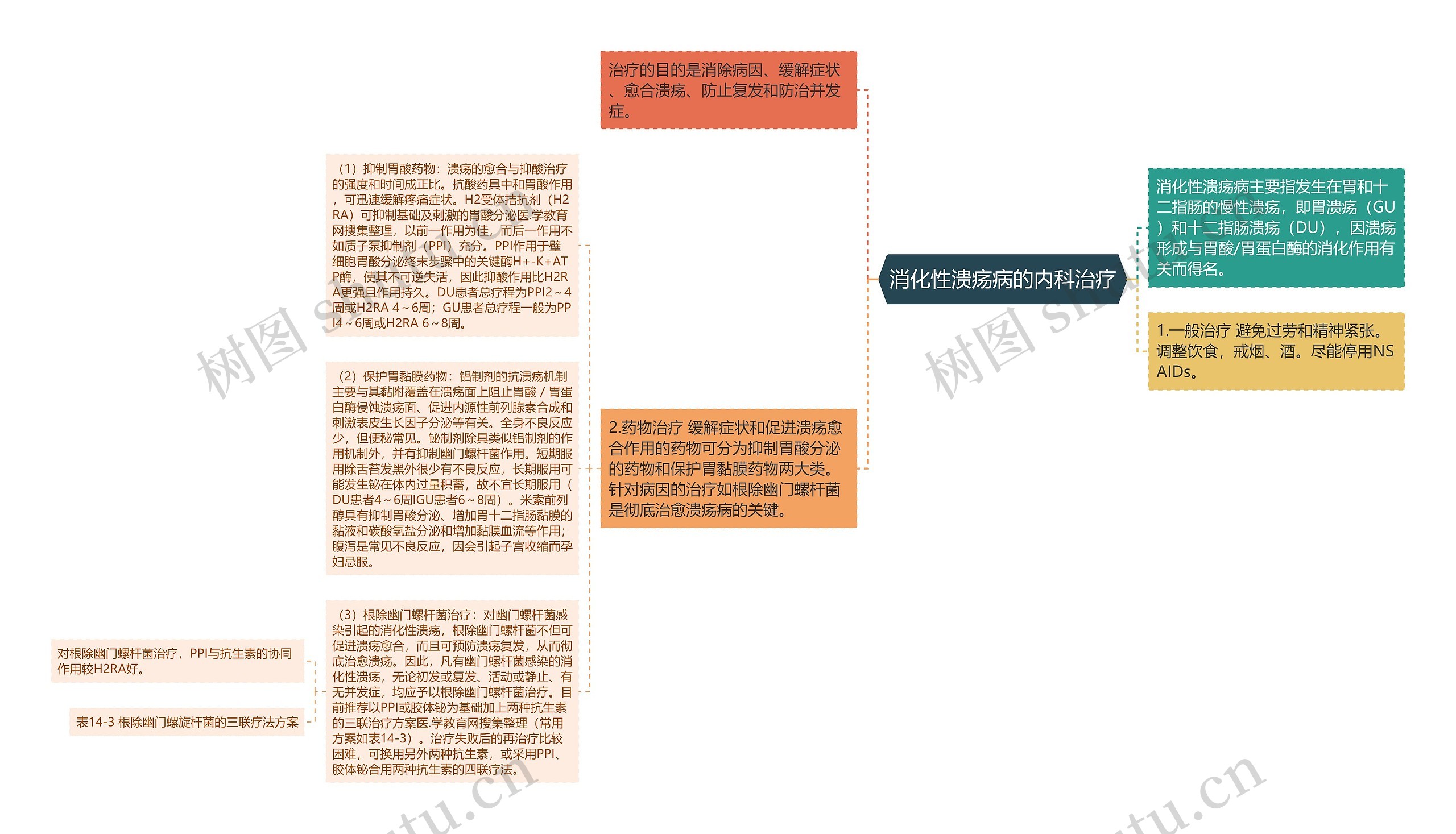 消化性溃疡病的内科治疗思维导图