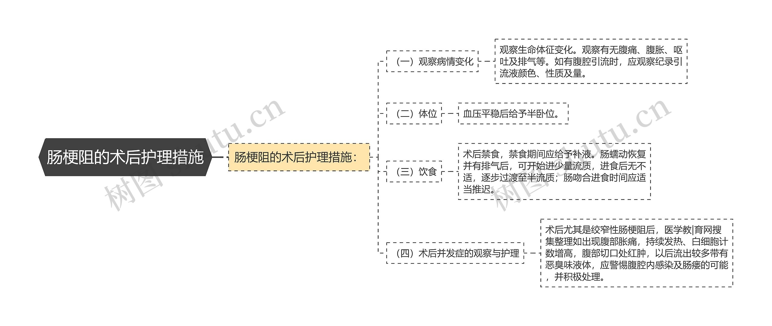 肠梗阻的术后护理措施思维导图