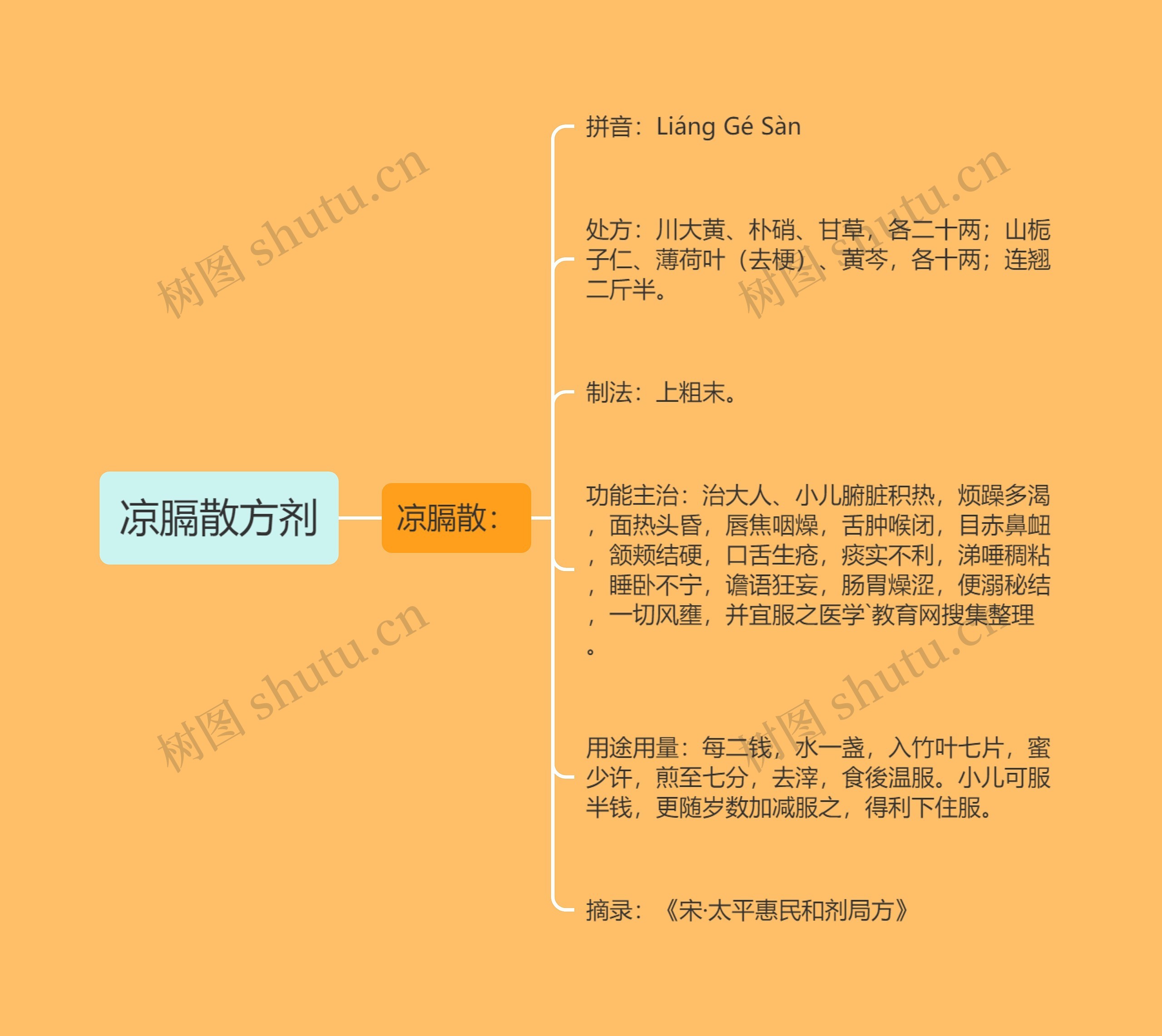 凉膈散方剂