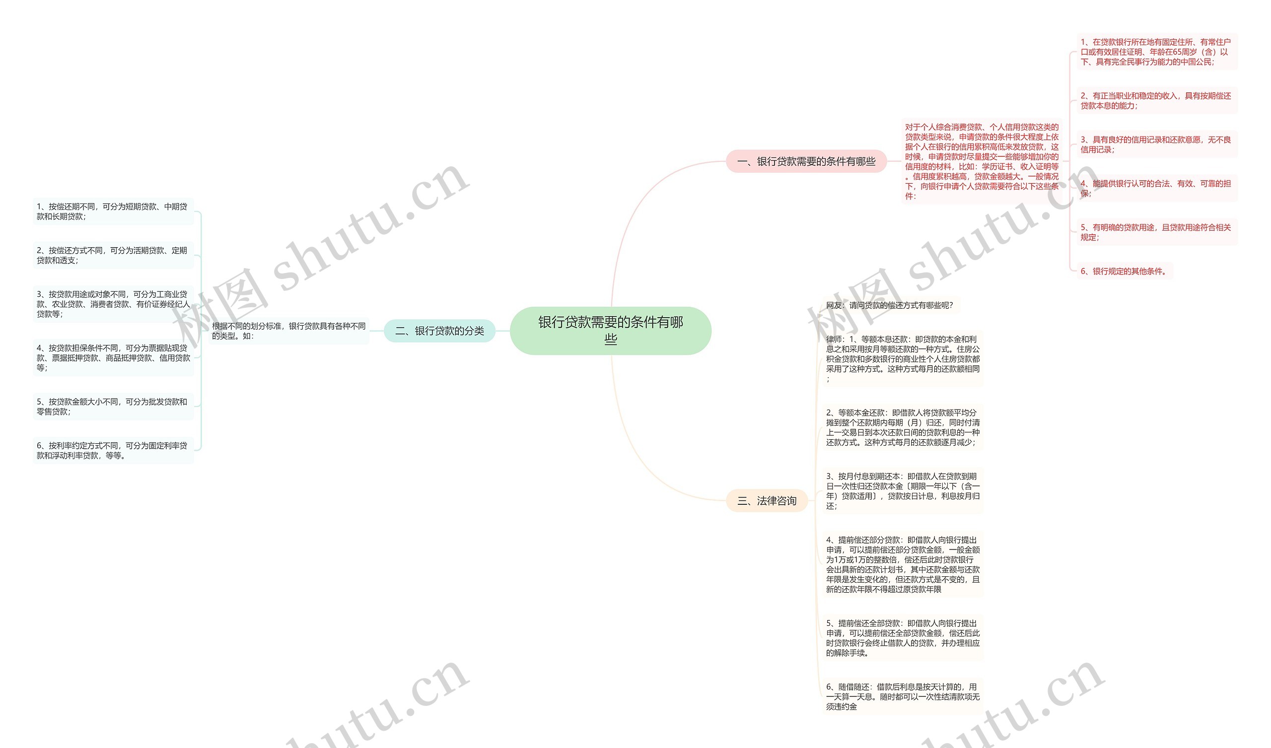 银行贷款需要的条件有哪些思维导图