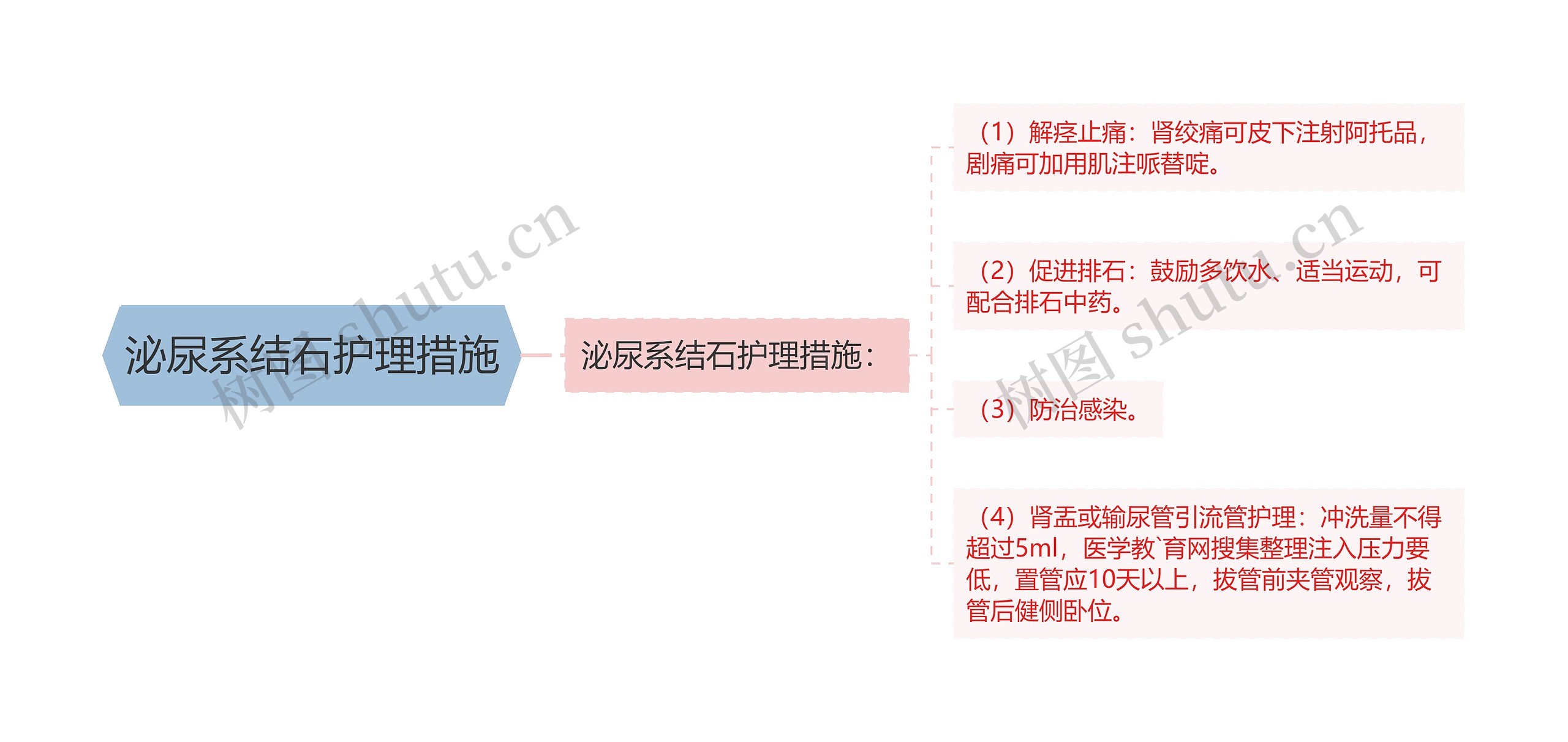 泌尿系结石护理措施思维导图