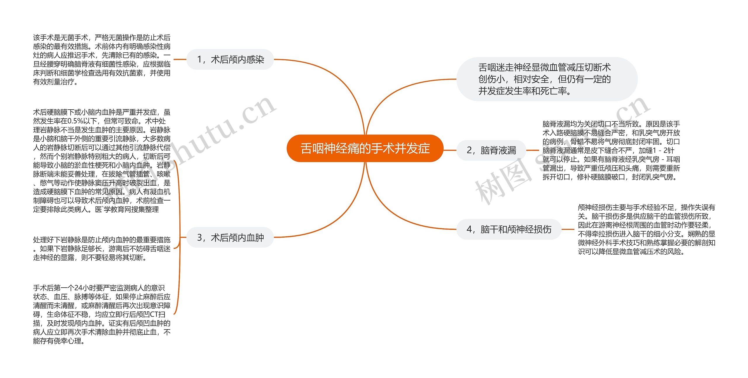 舌咽神经痛的手术并发症思维导图