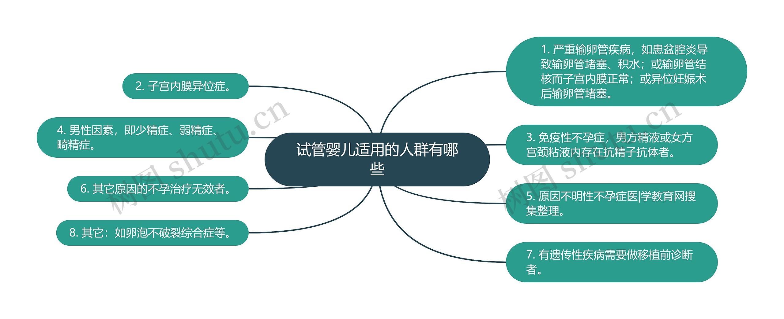 试管婴儿适用的人群有哪些思维导图