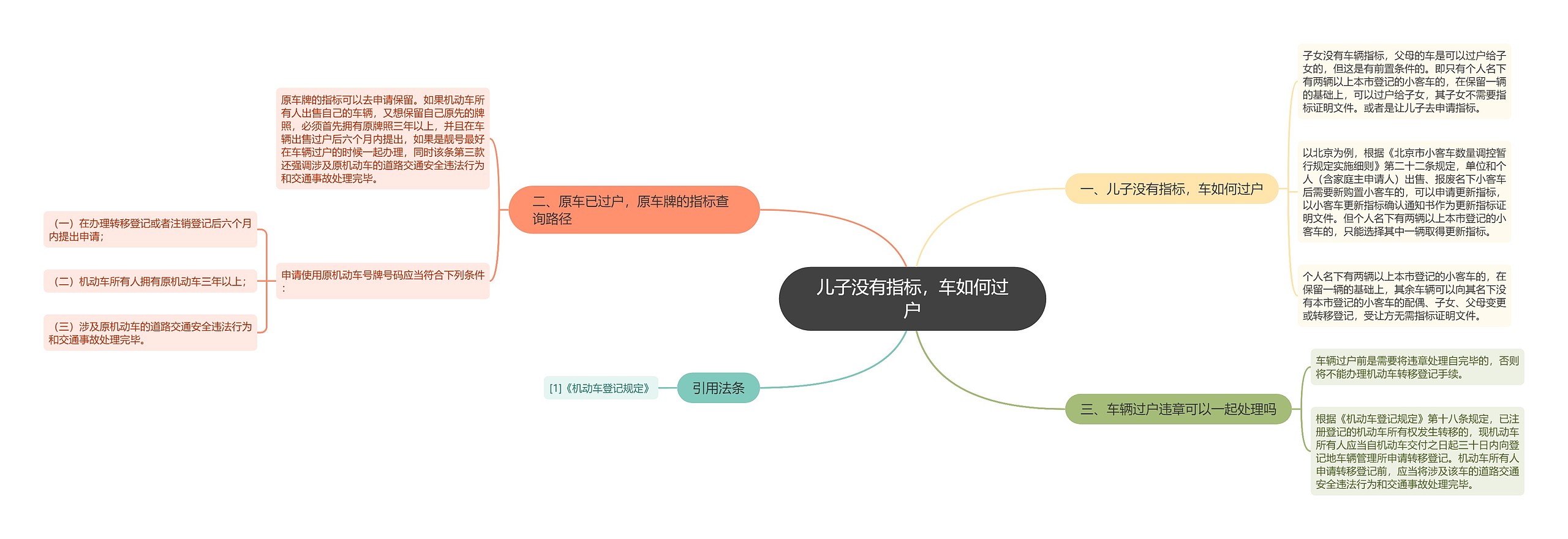 儿子没有指标，车如何过户思维导图