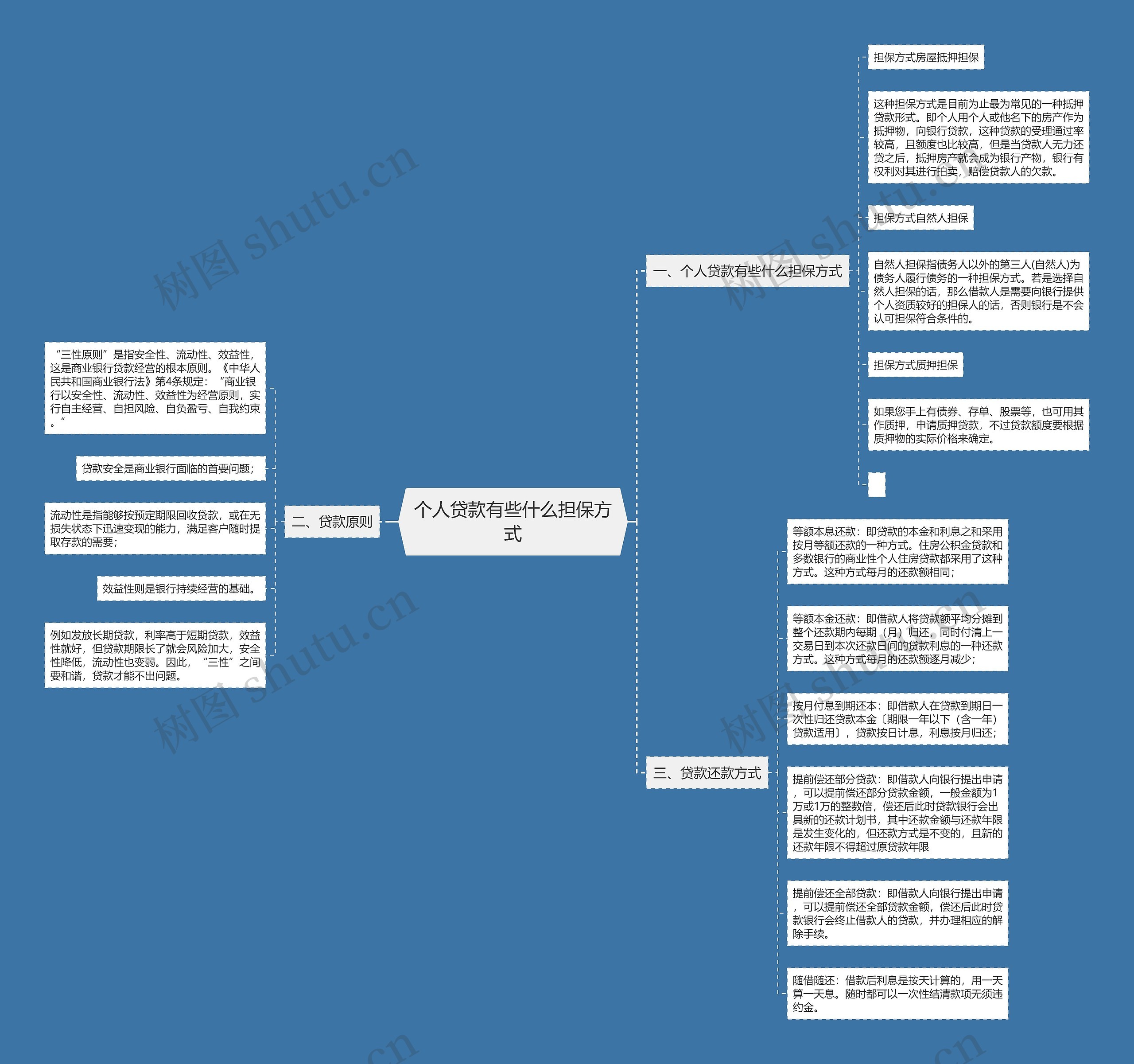 个人贷款有些什么担保方式思维导图