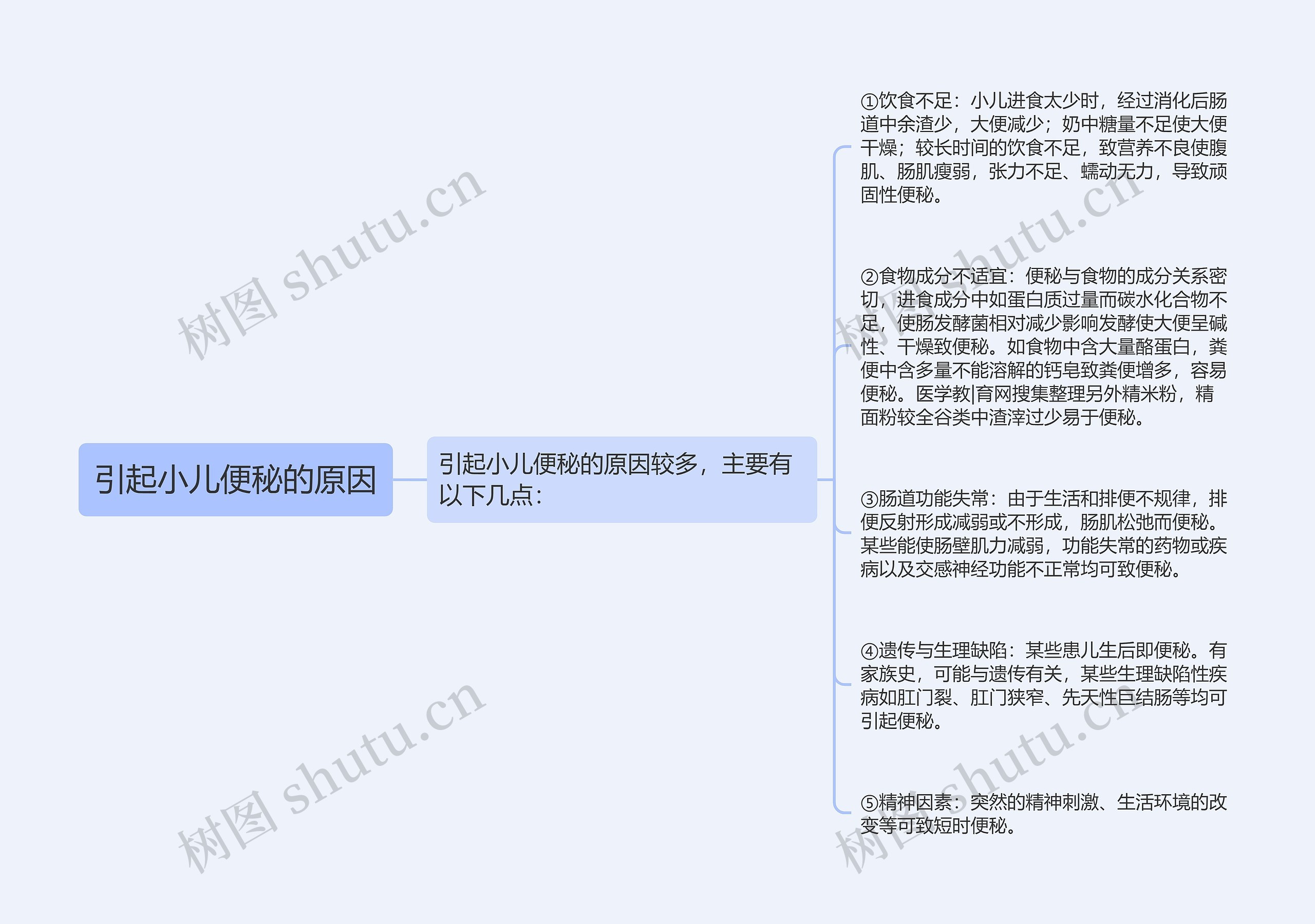 引起小儿便秘的原因思维导图