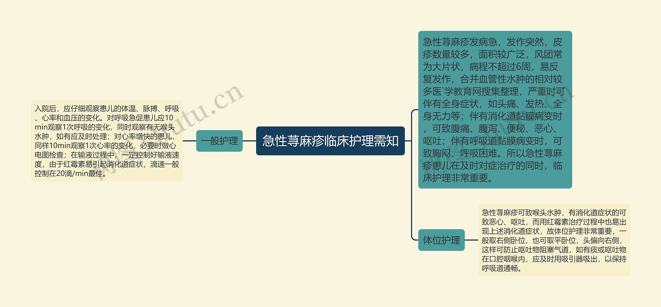 急性荨麻疹临床护理需知思维导图