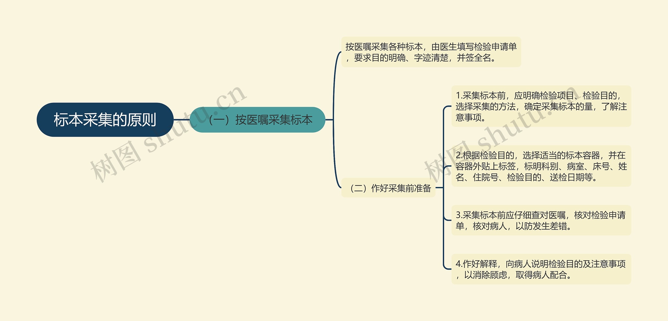 标本采集的原则思维导图