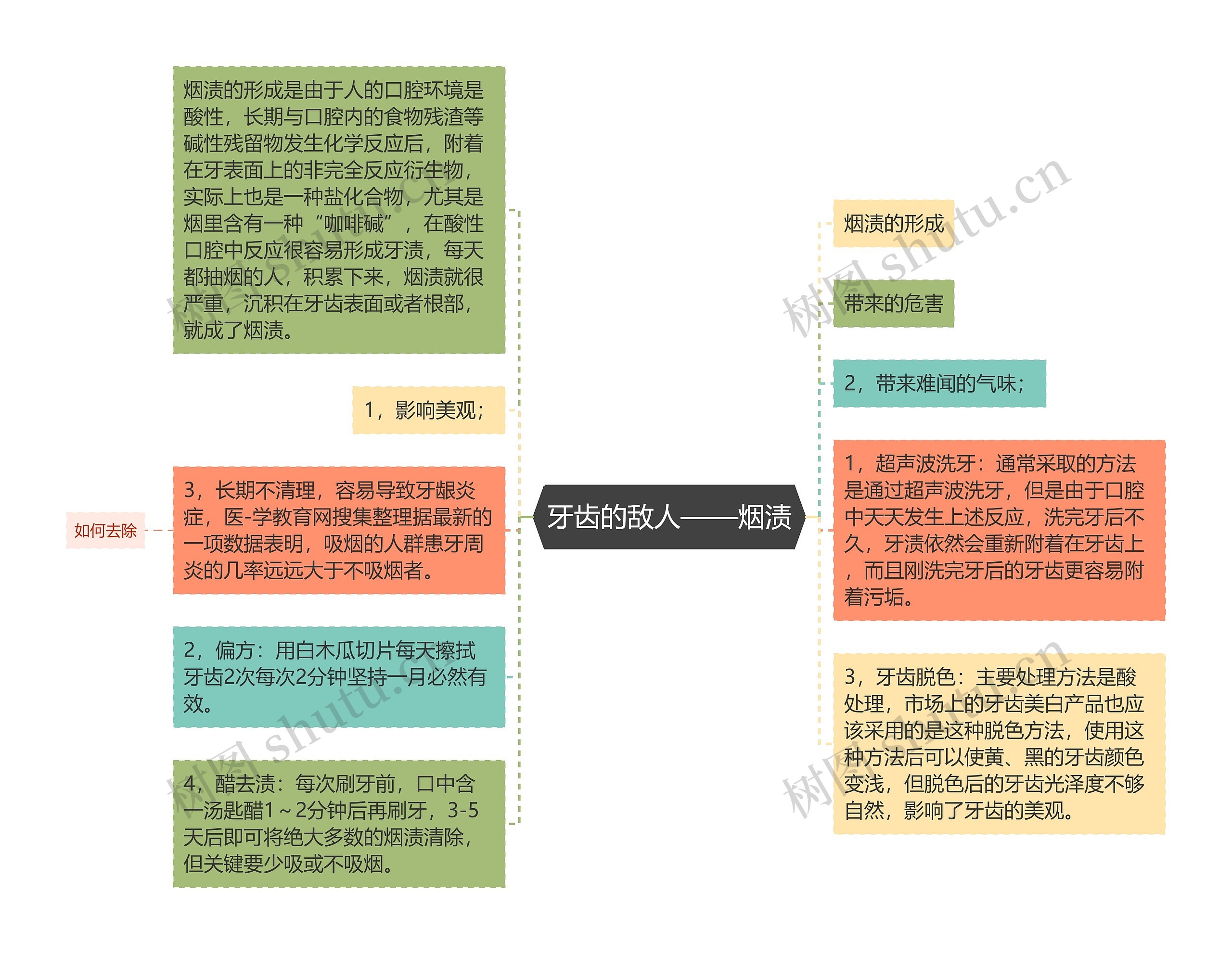 牙齿的敌人——烟渍思维导图