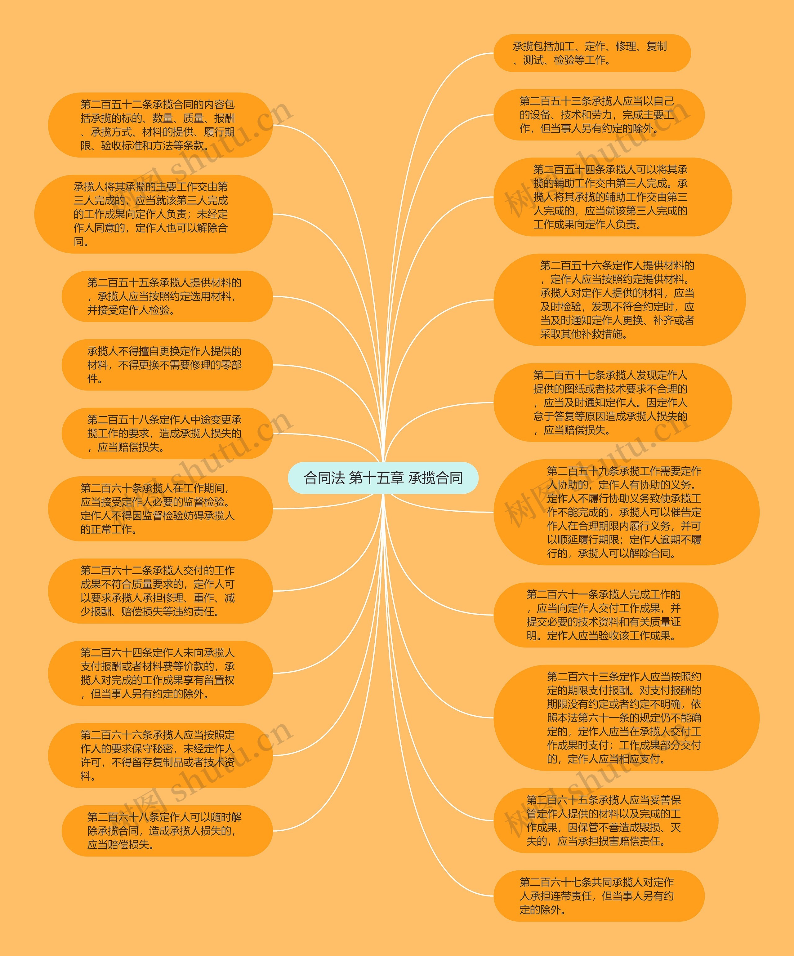 合同法 第十五章 承揽合同思维导图