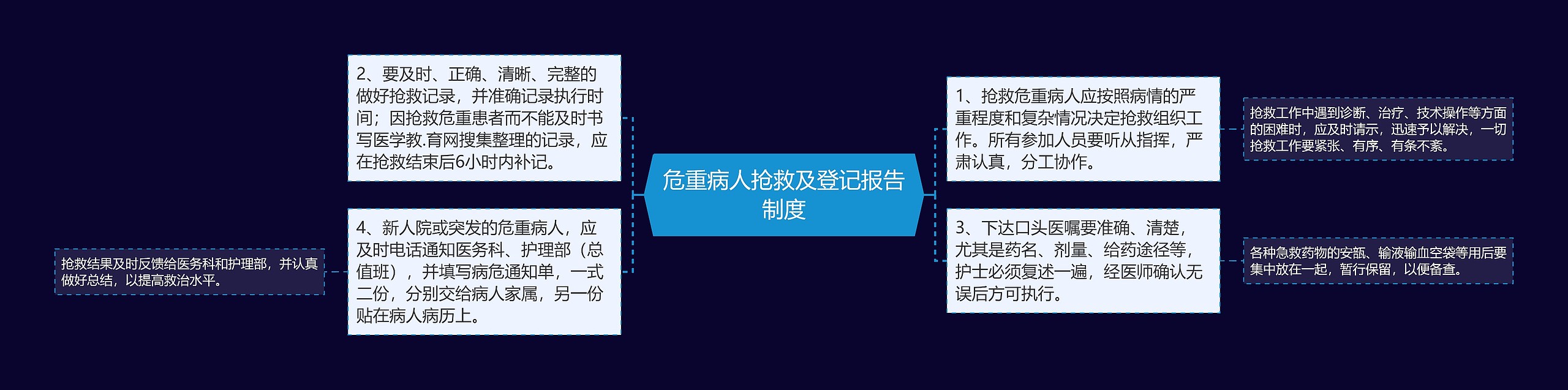 危重病人抢救及登记报告制度