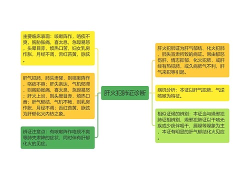 肝火犯肺证诊断