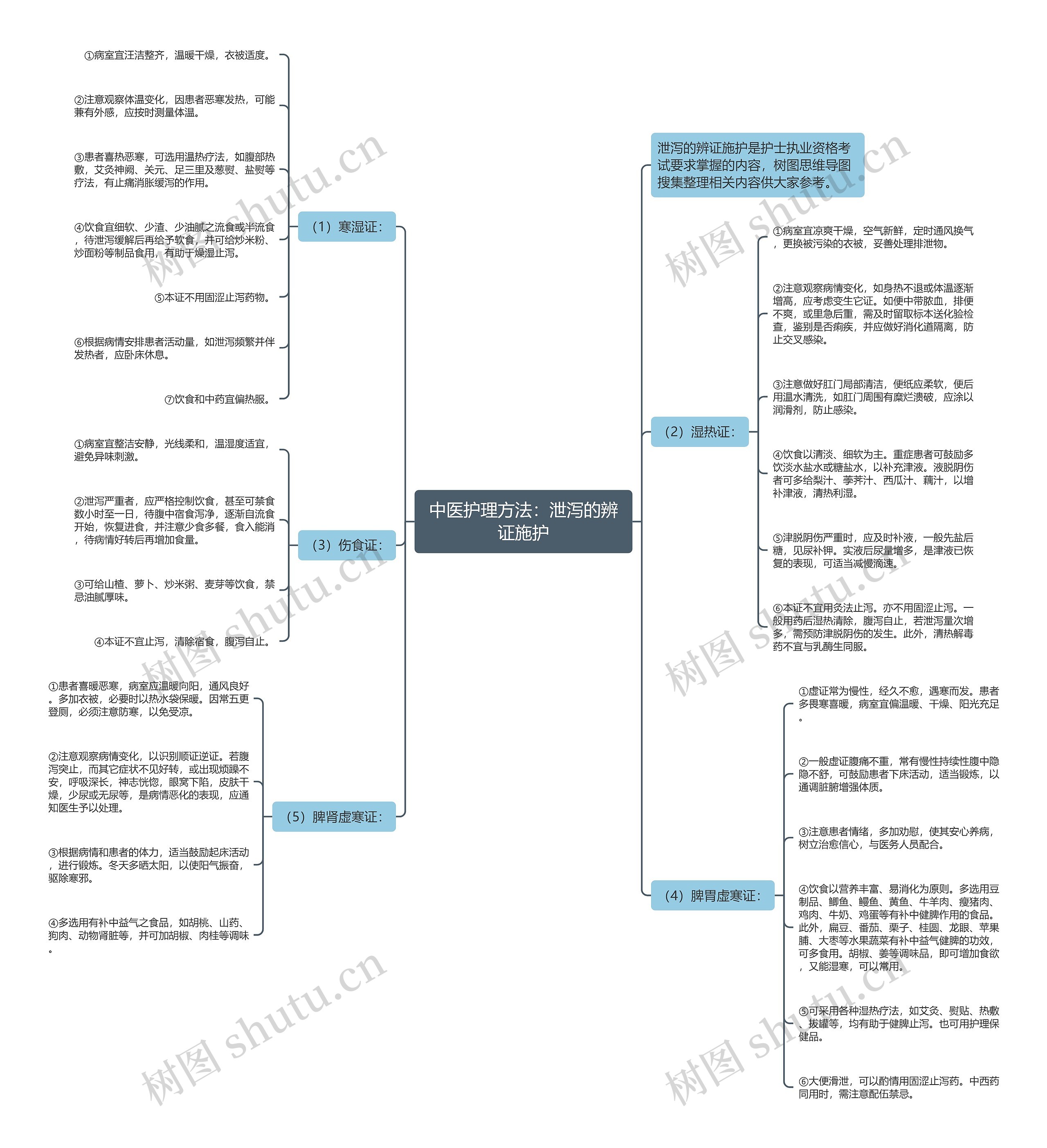 中医护理方法：泄泻的辨证施护思维导图