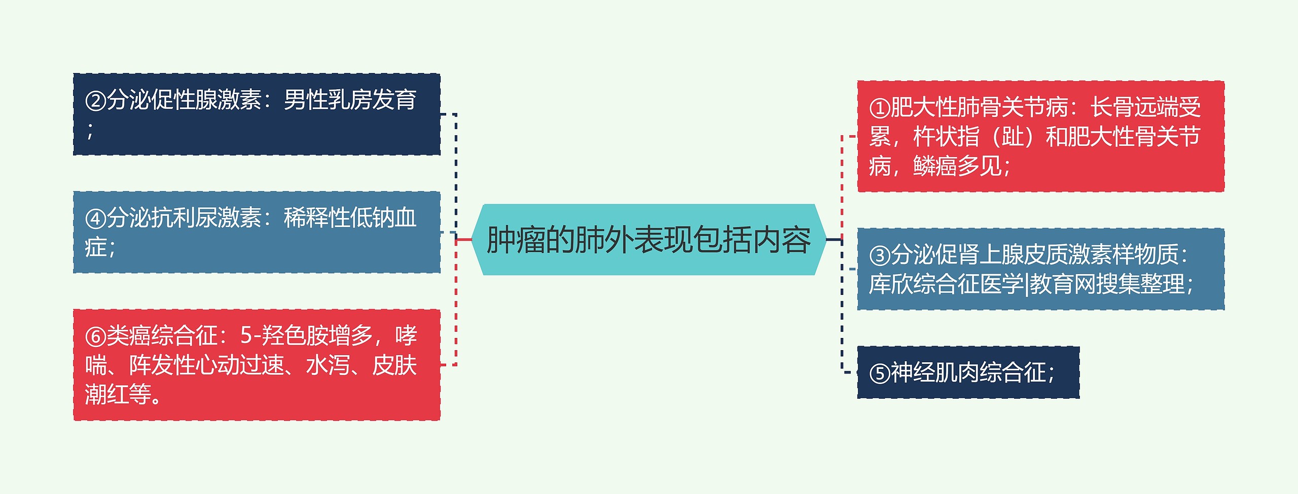 肿瘤的肺外表现包括内容思维导图