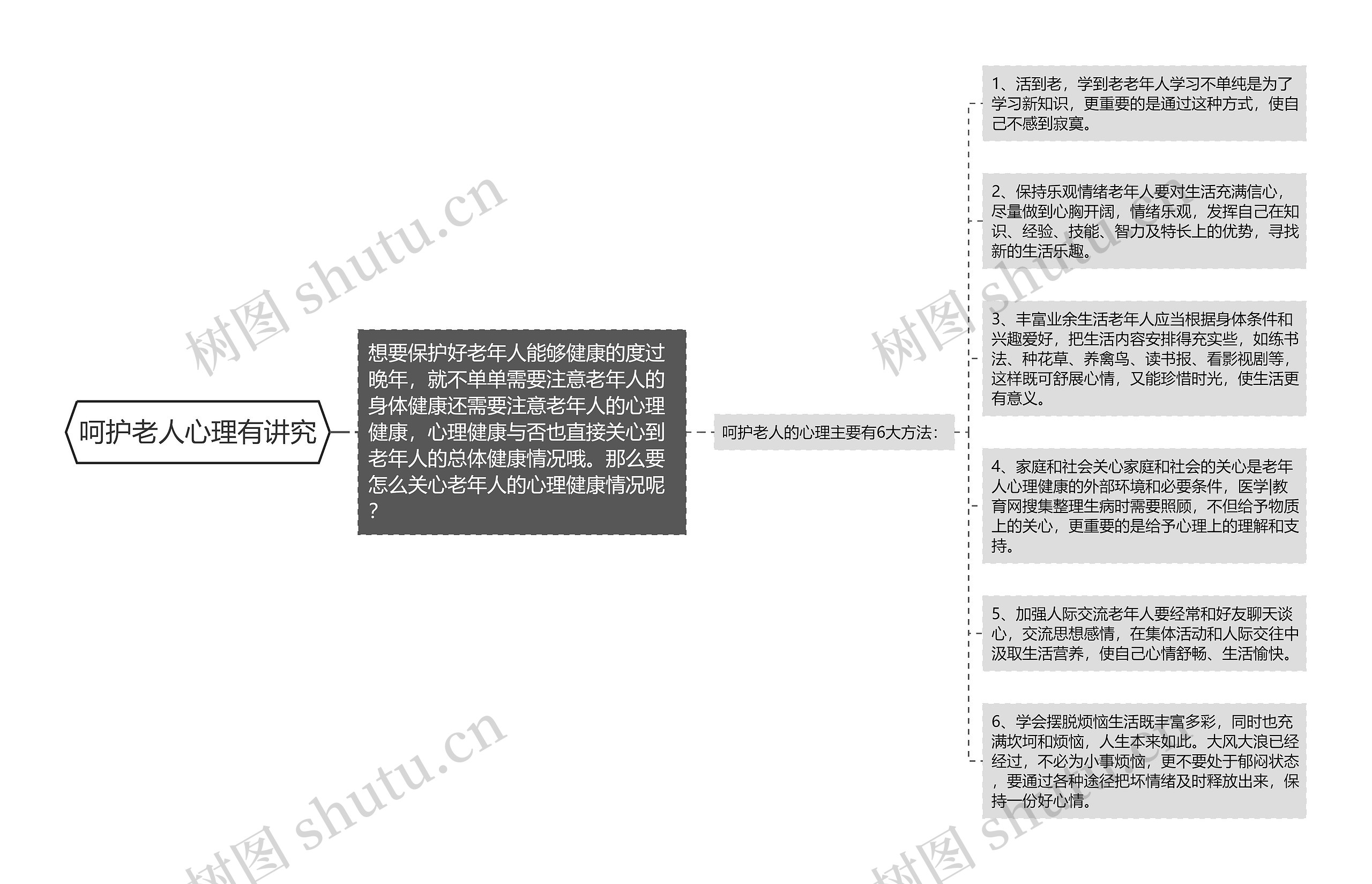 呵护老人心理有讲究思维导图