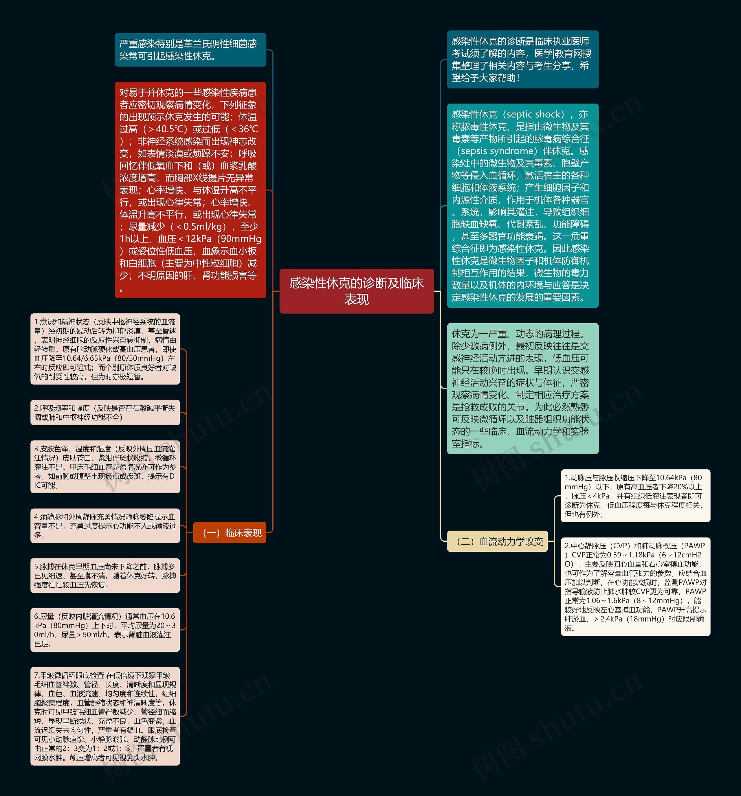 感染性休克的诊断及临床表现