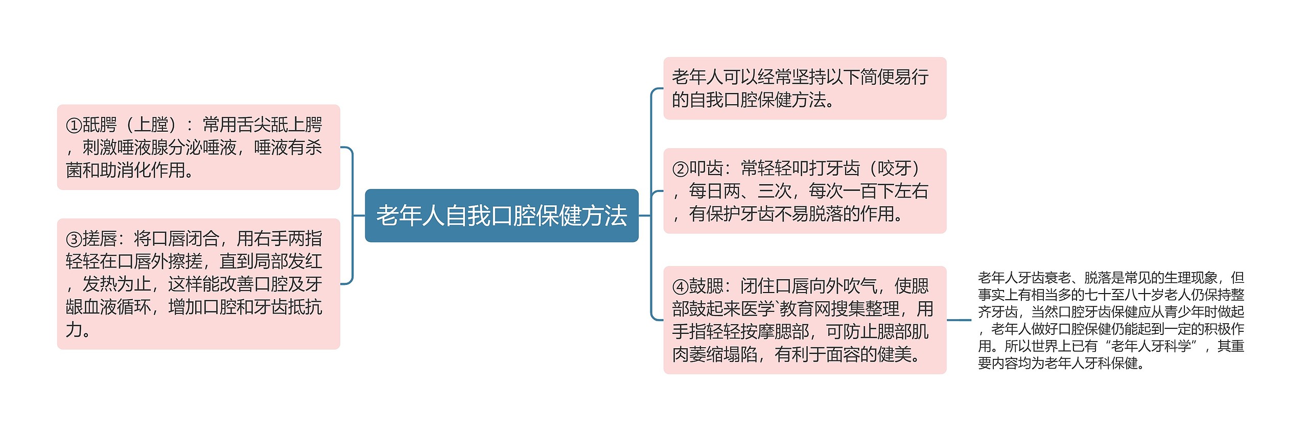 老年人自我口腔保健方法思维导图