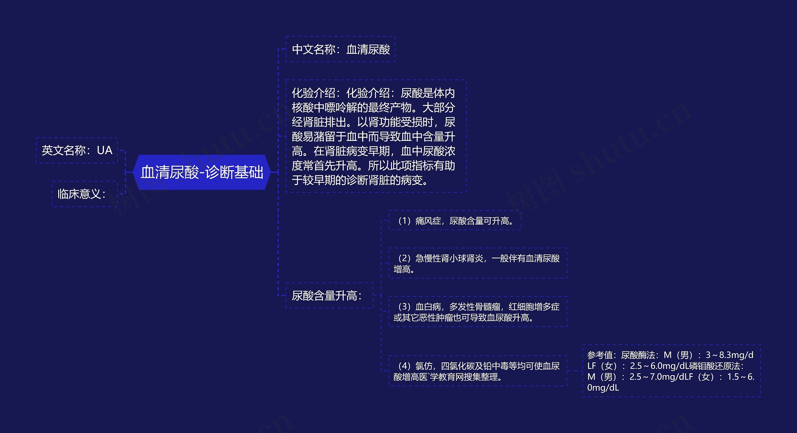 血清尿酸-诊断基础