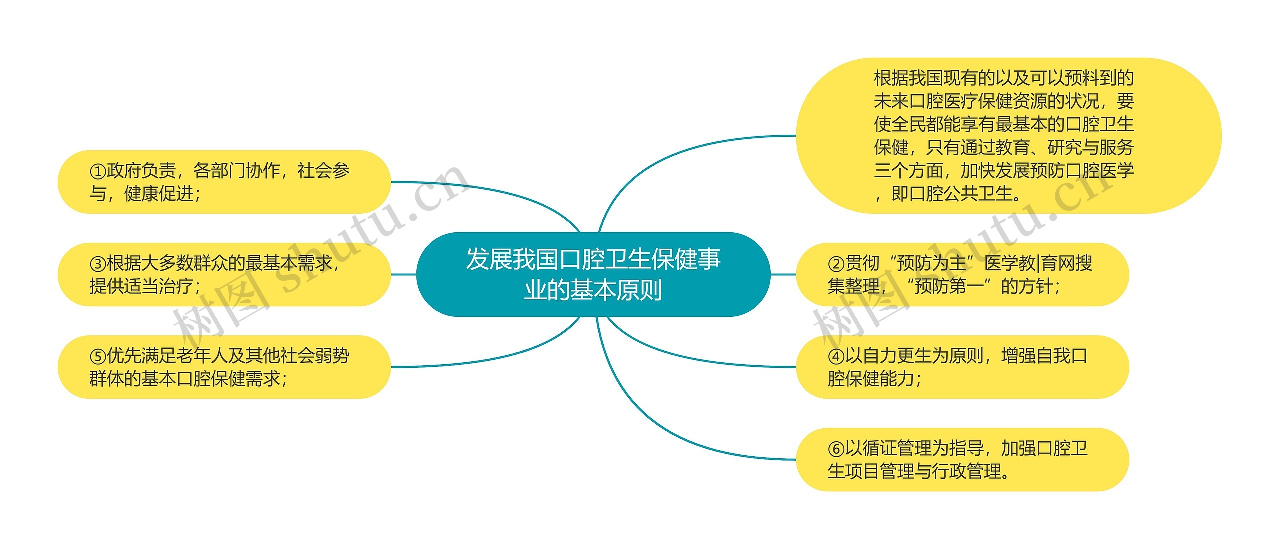 发展我国口腔卫生保健事业的基本原则