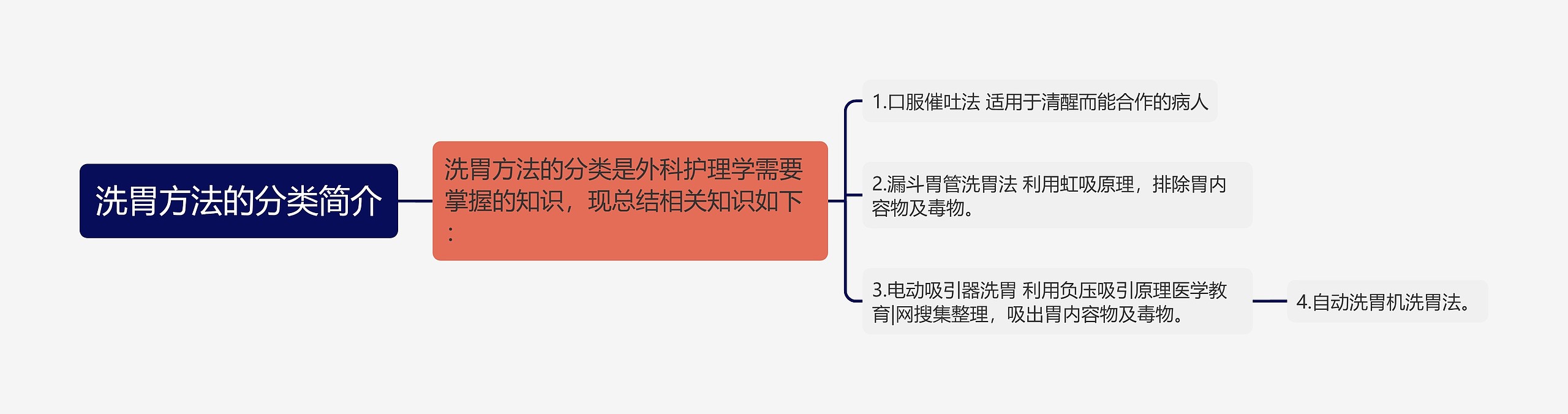 洗胃方法的分类简介思维导图