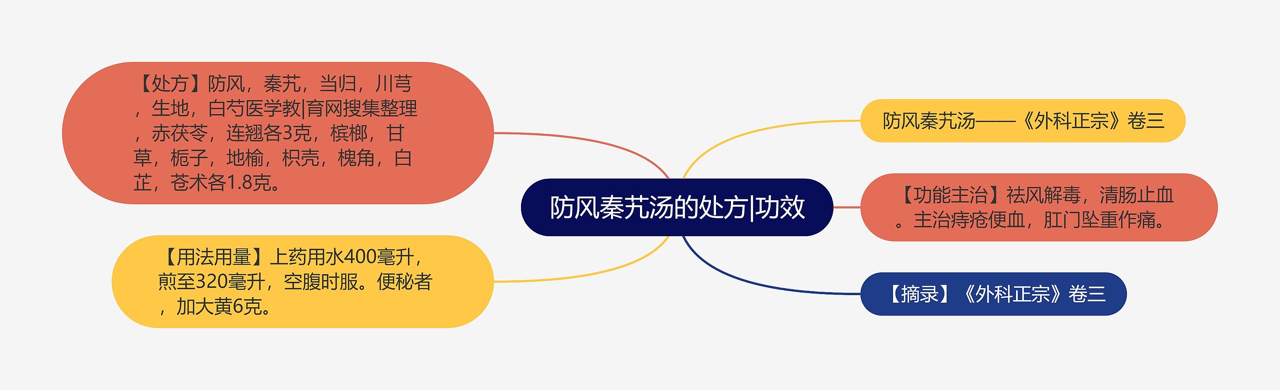 防风秦艽汤的处方|功效 防风秦艽汤的处方|功效