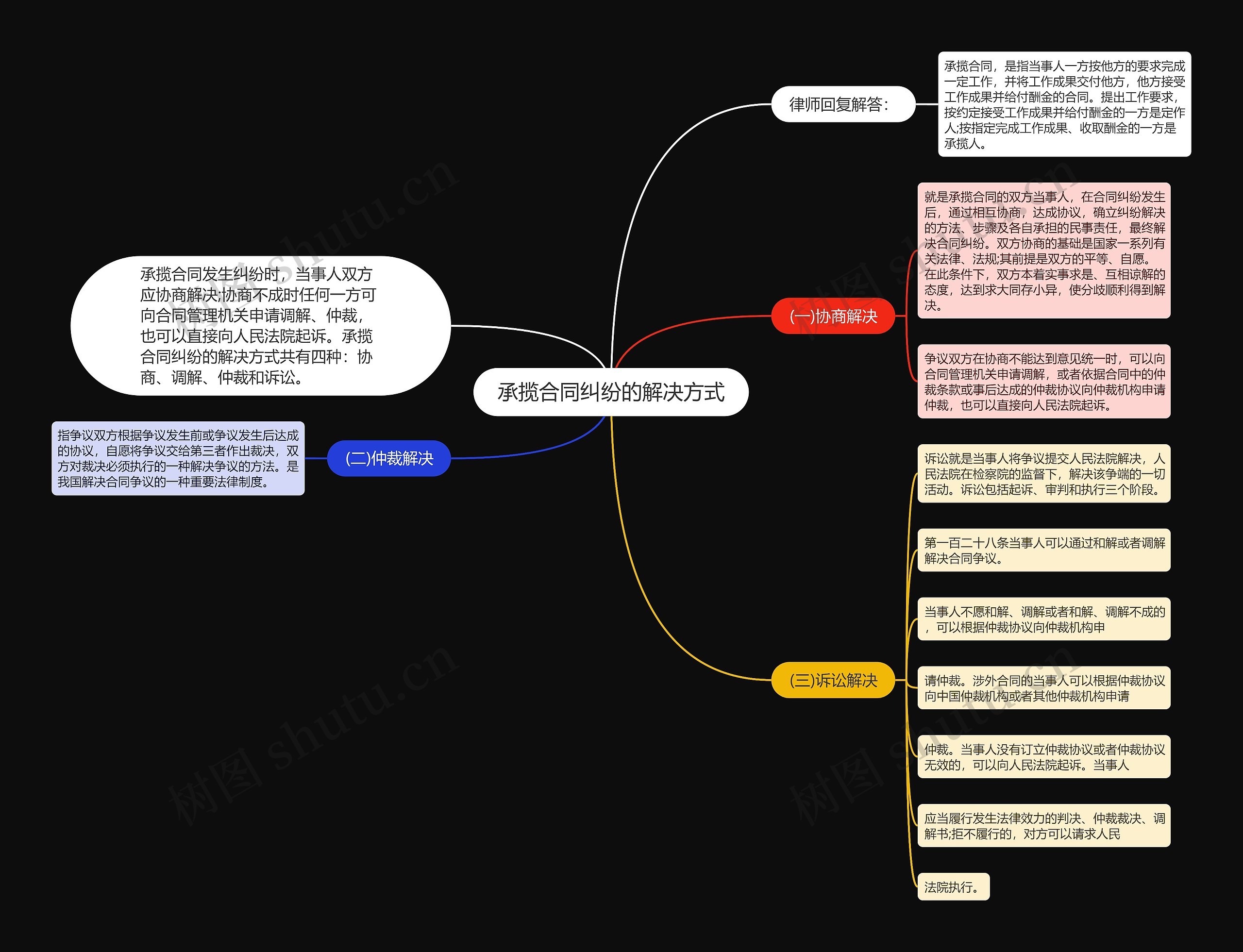 承揽合同纠纷的解决方式