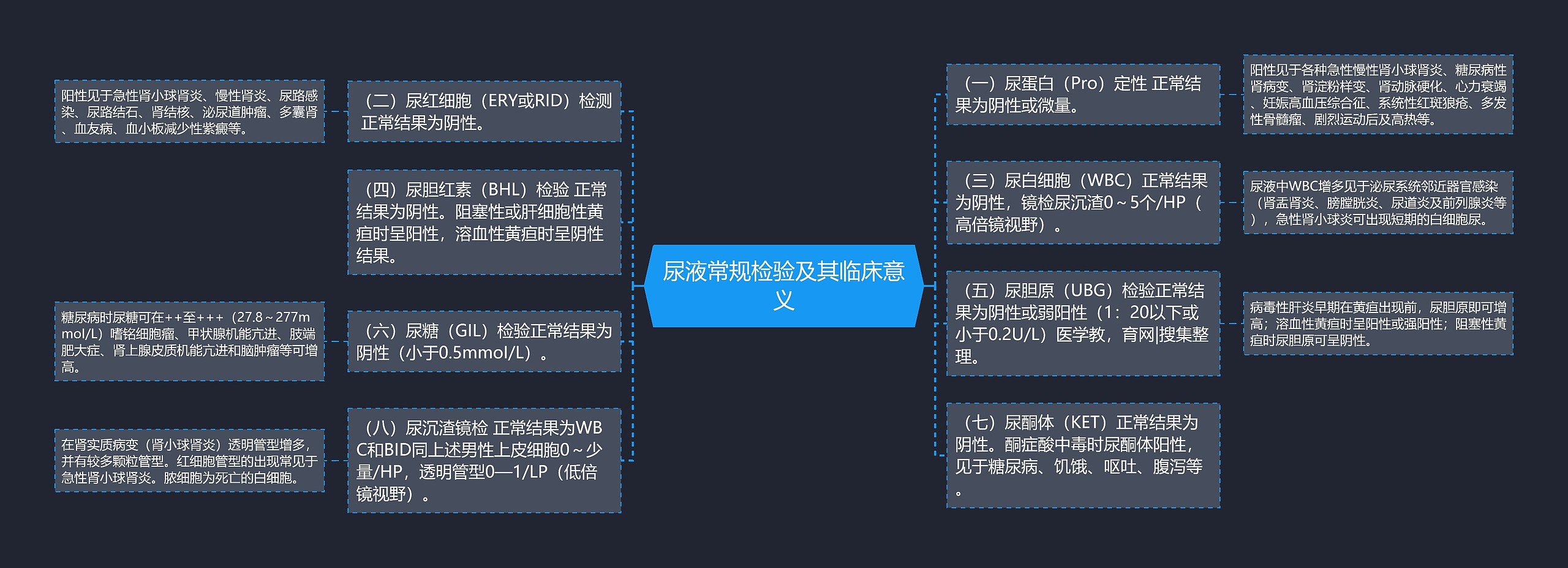 尿液常规检验及其临床意义思维导图