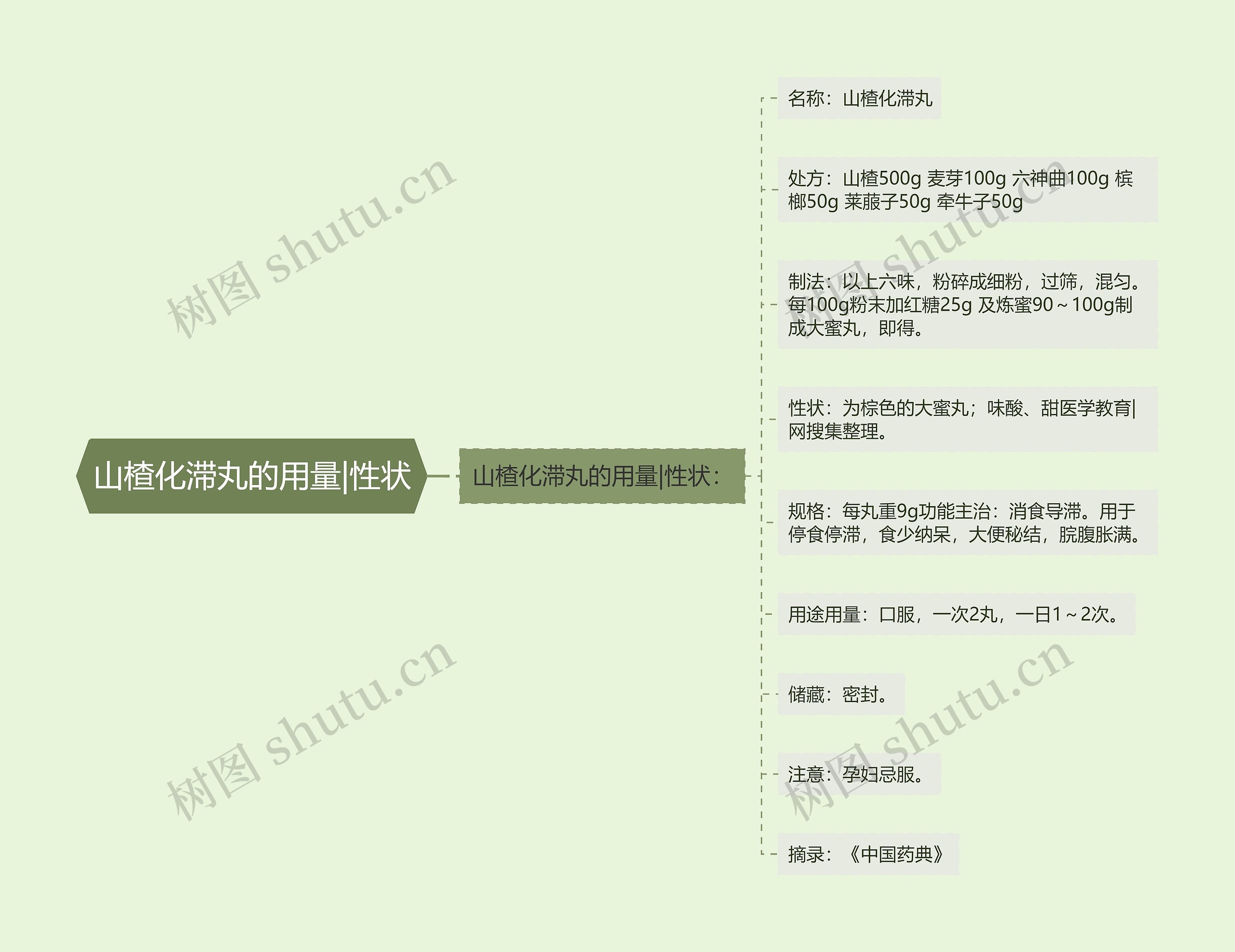 山楂化滞丸的用量|性状思维导图