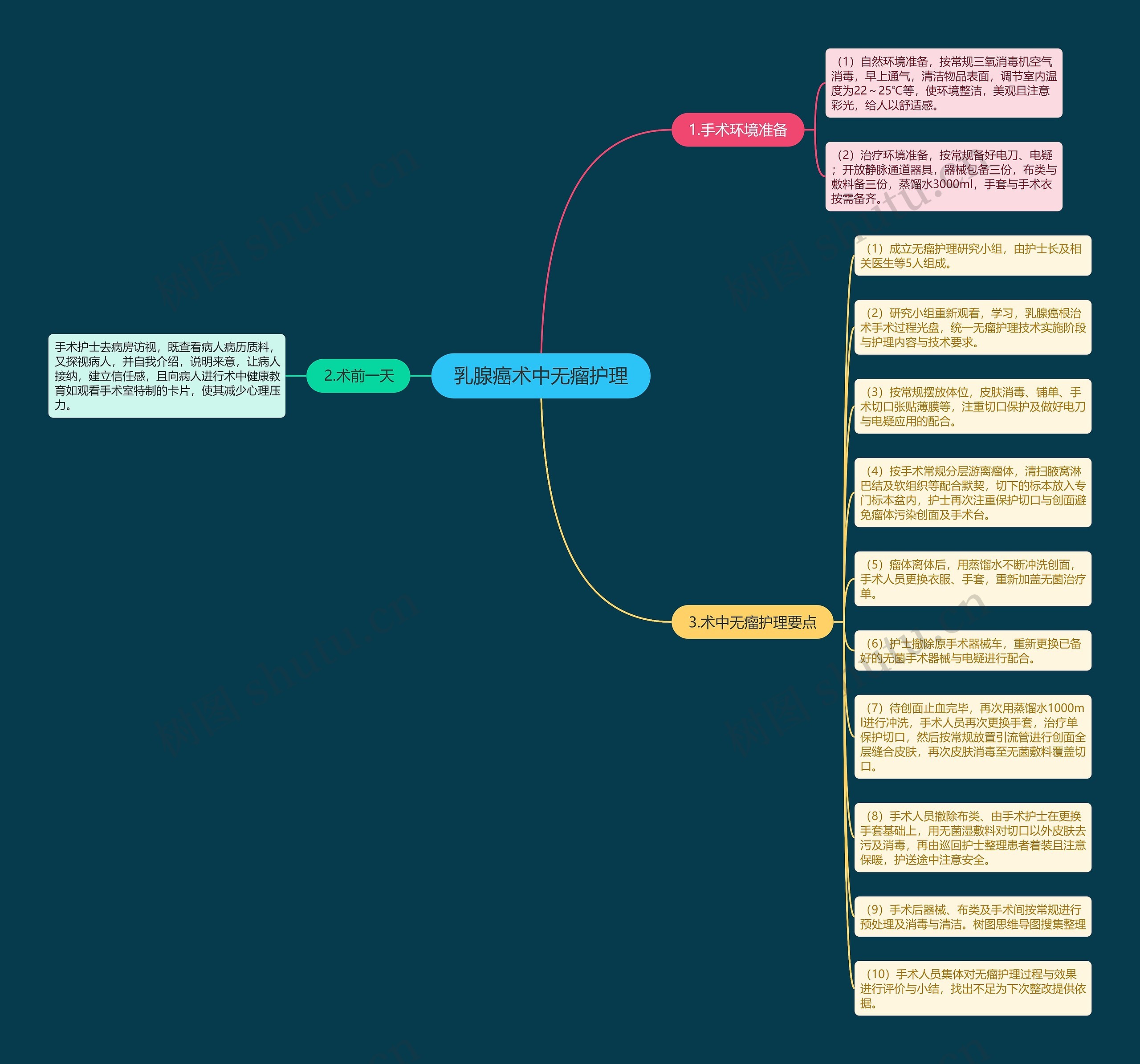 乳腺癌术中无瘤护理思维导图